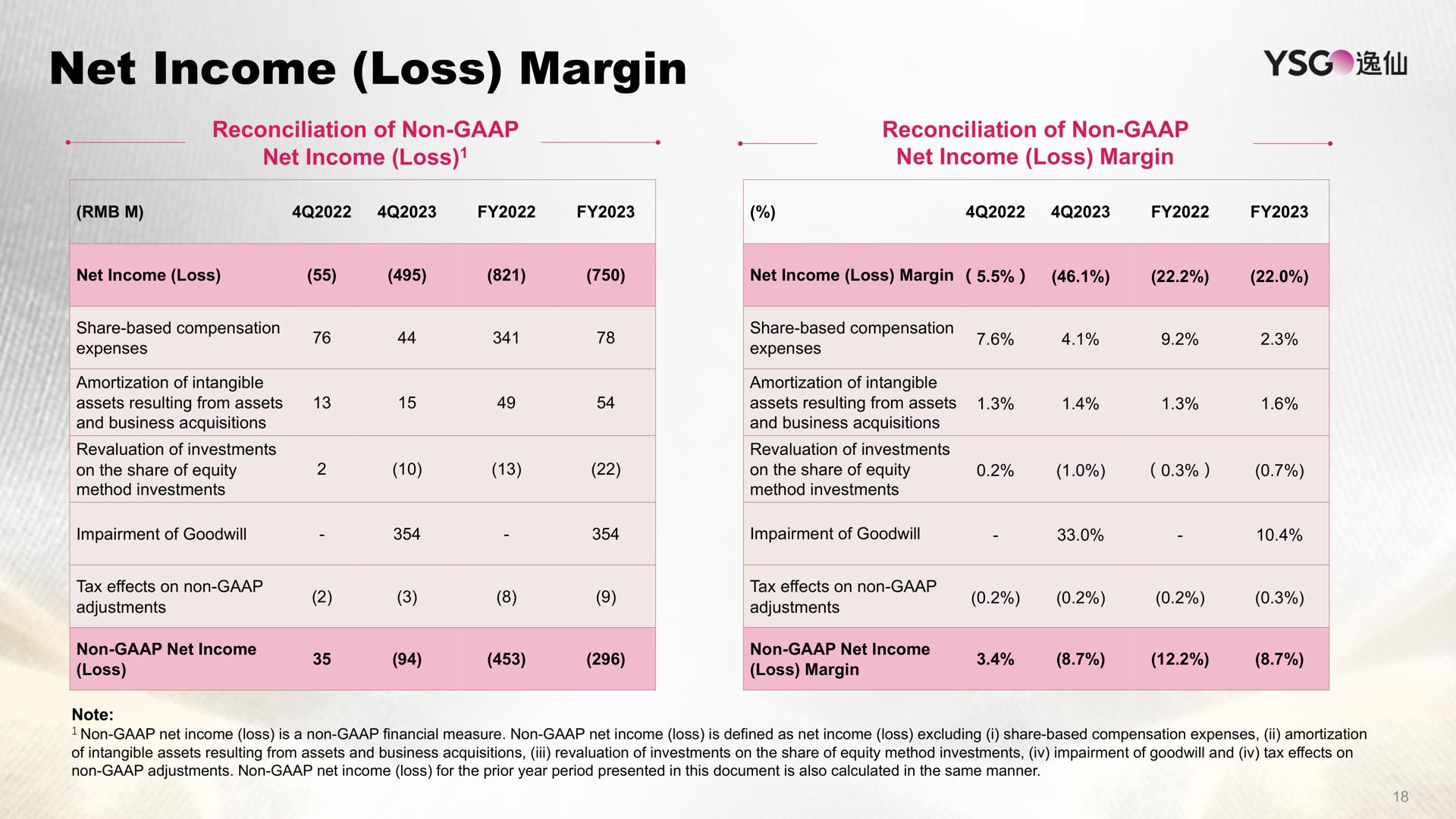 net income loss margin | Yatsen