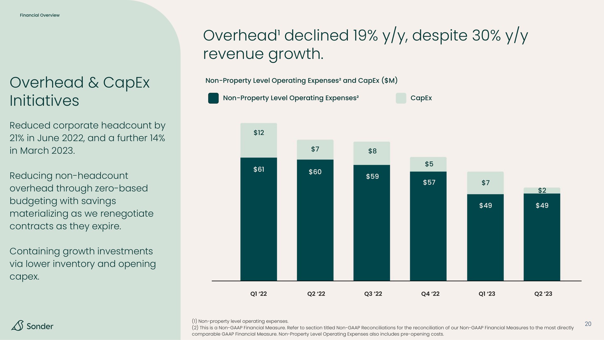 overhead initiatives overhead declined despite revenue growth | Sonder