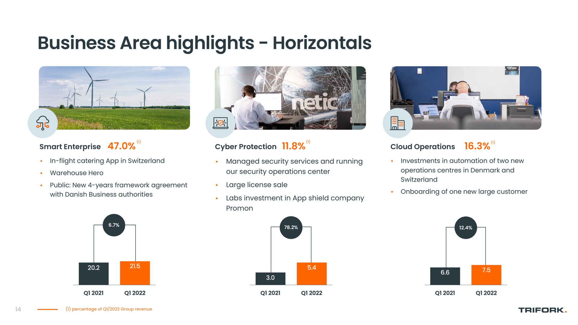 business area highlights horizontals | Trifork