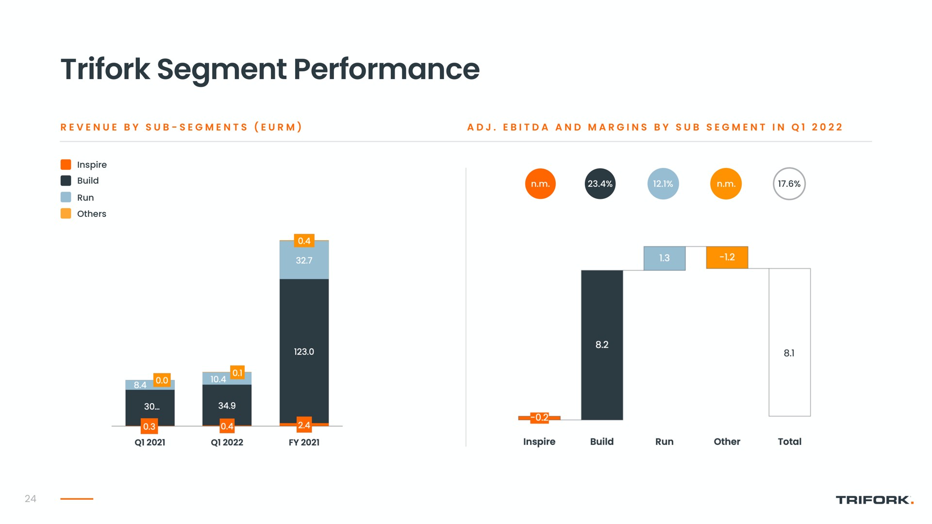 segment performance | Trifork