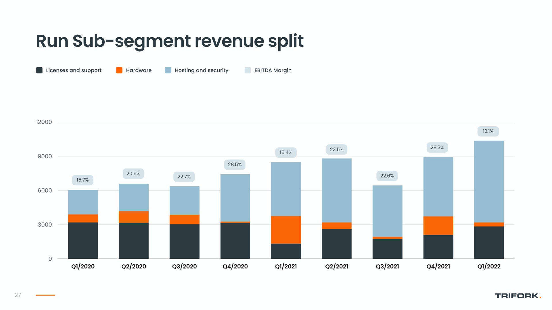 run sub segment revenue split | Trifork