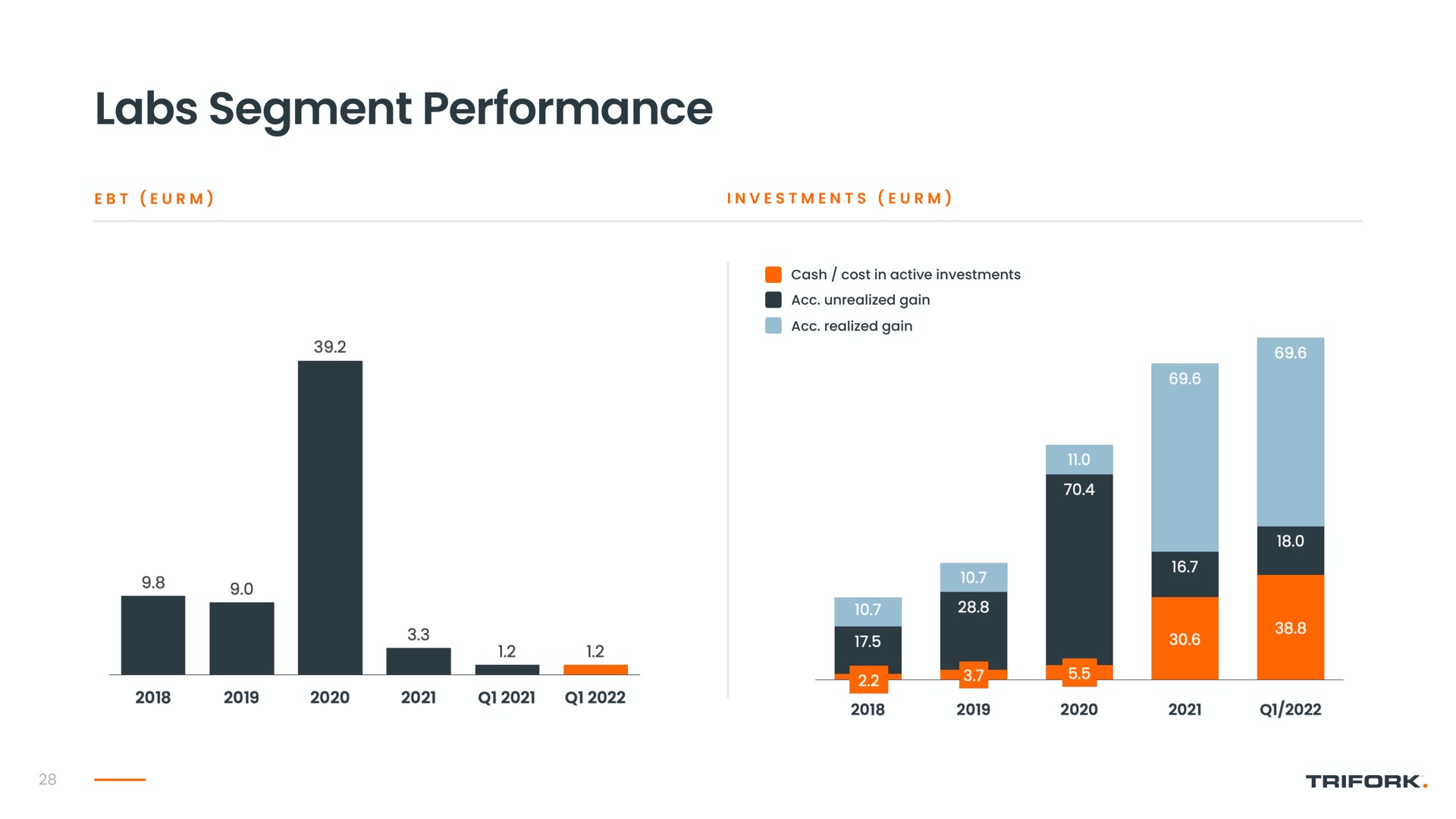 labs segment performance | Trifork