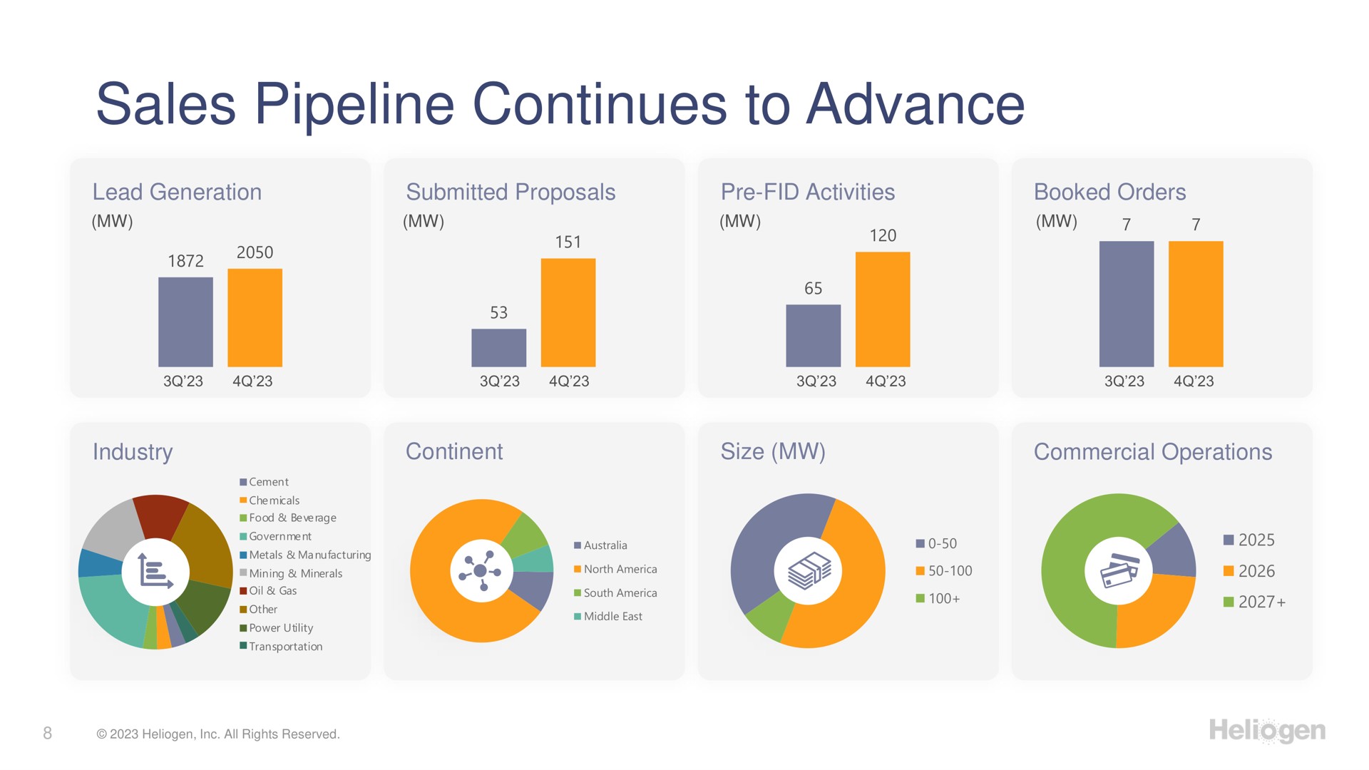 sales pipeline continues to advance | Heliogen