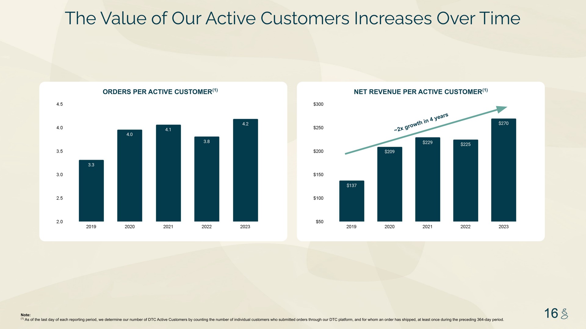 the value of our active customers increases over time | Grove