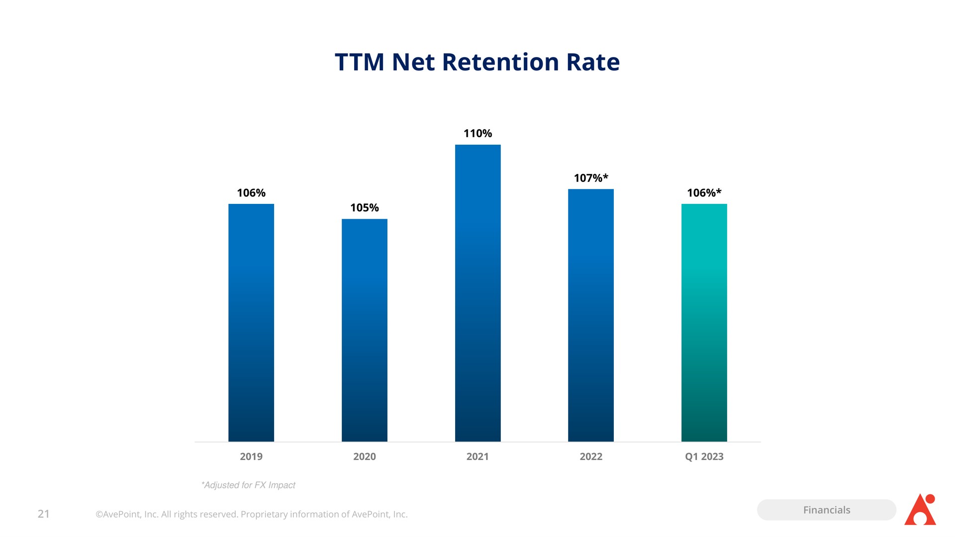 net retention rate | AvePoint