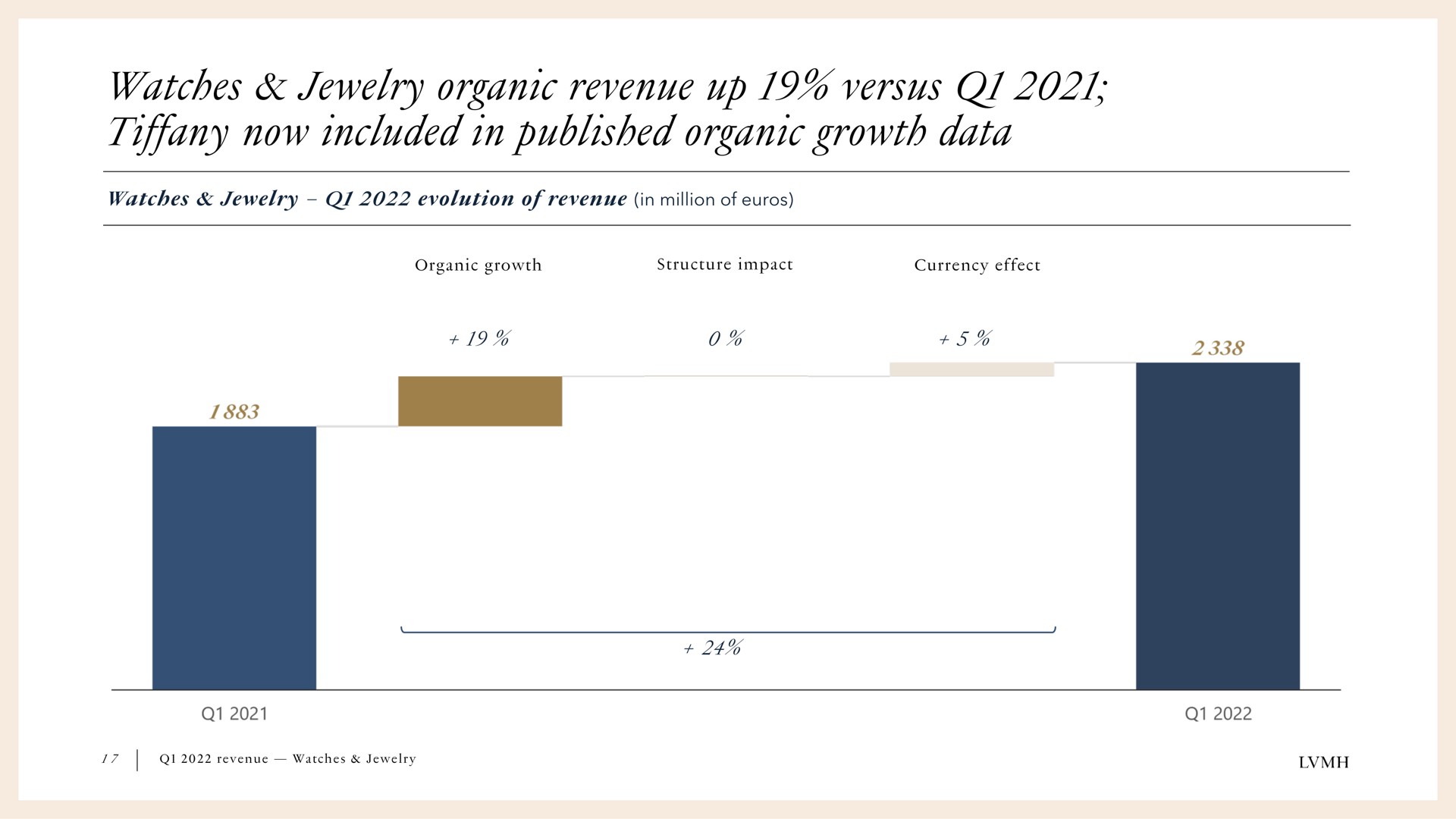 watches jewelry organic revenue up versus tiffany now included in published organic growth data | LVMH