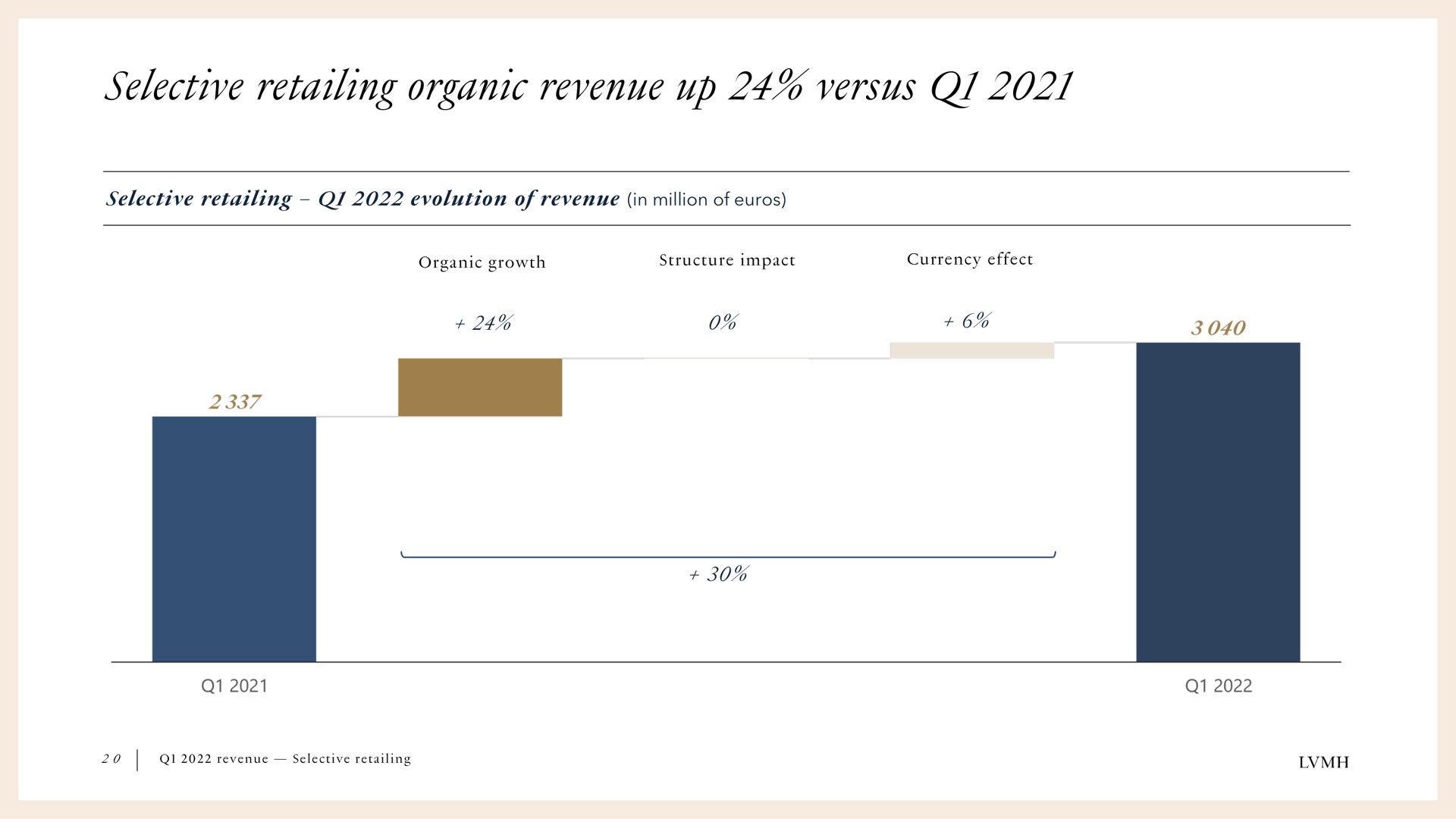 selective retailing organic revenue up versus | LVMH