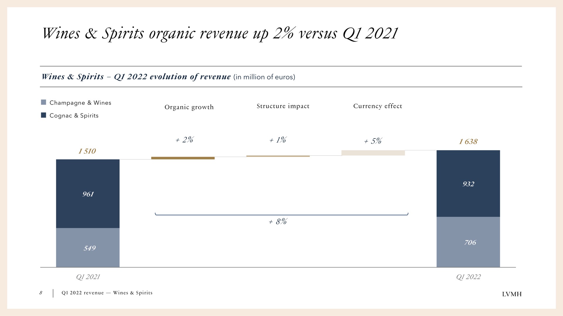 wines spirits organic revenue up versus | LVMH