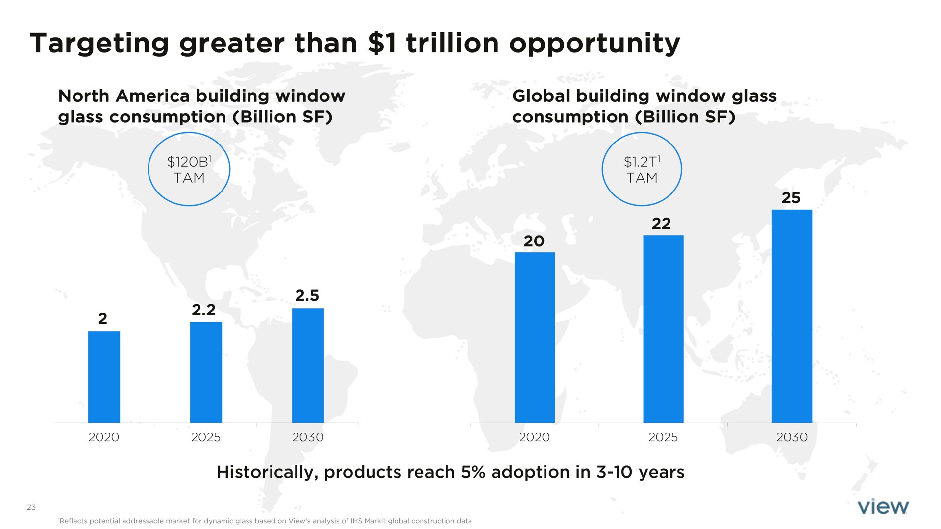 targeting greater than trillion opportunity | View