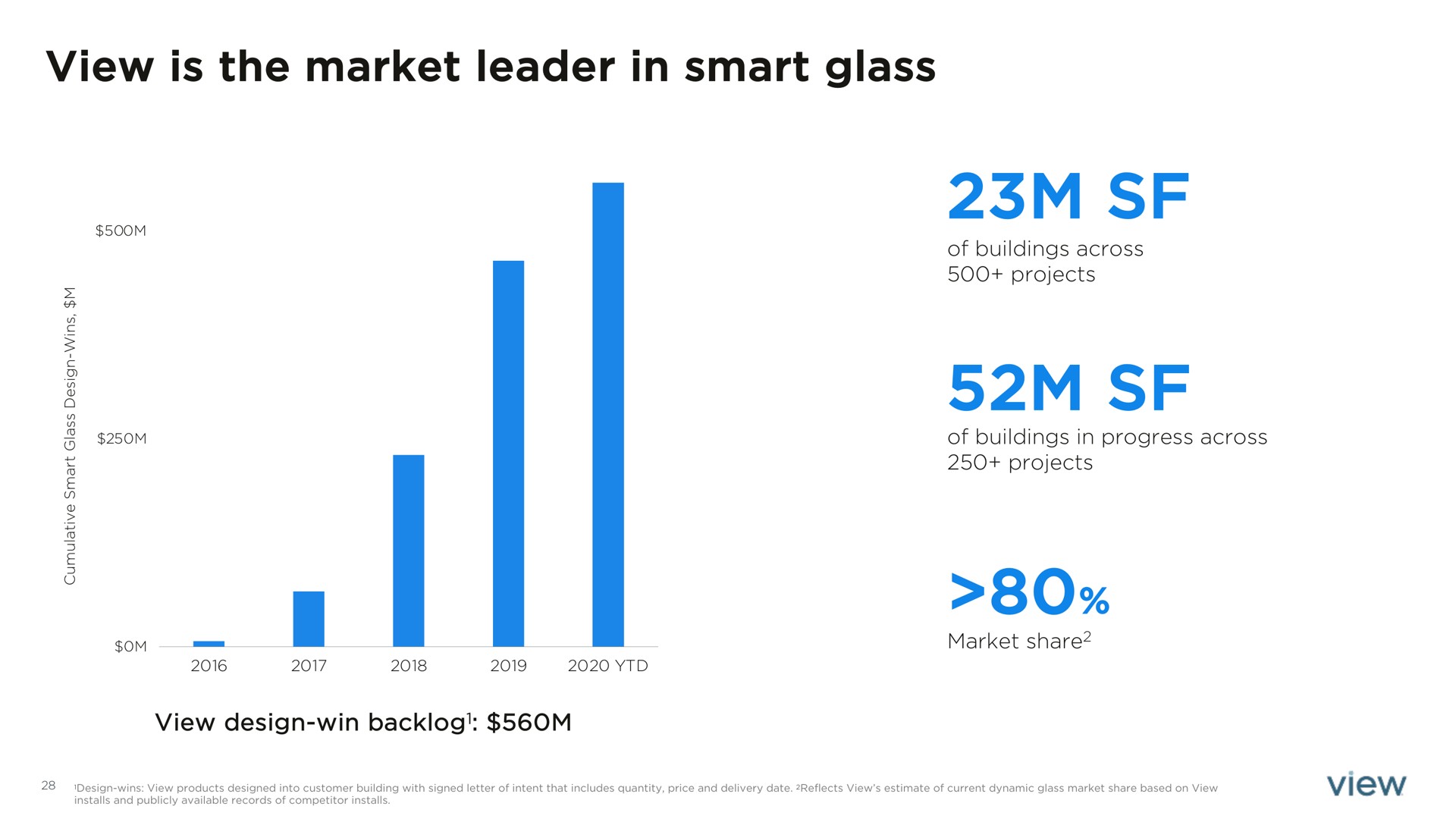 view is the market leader in smart glass | View