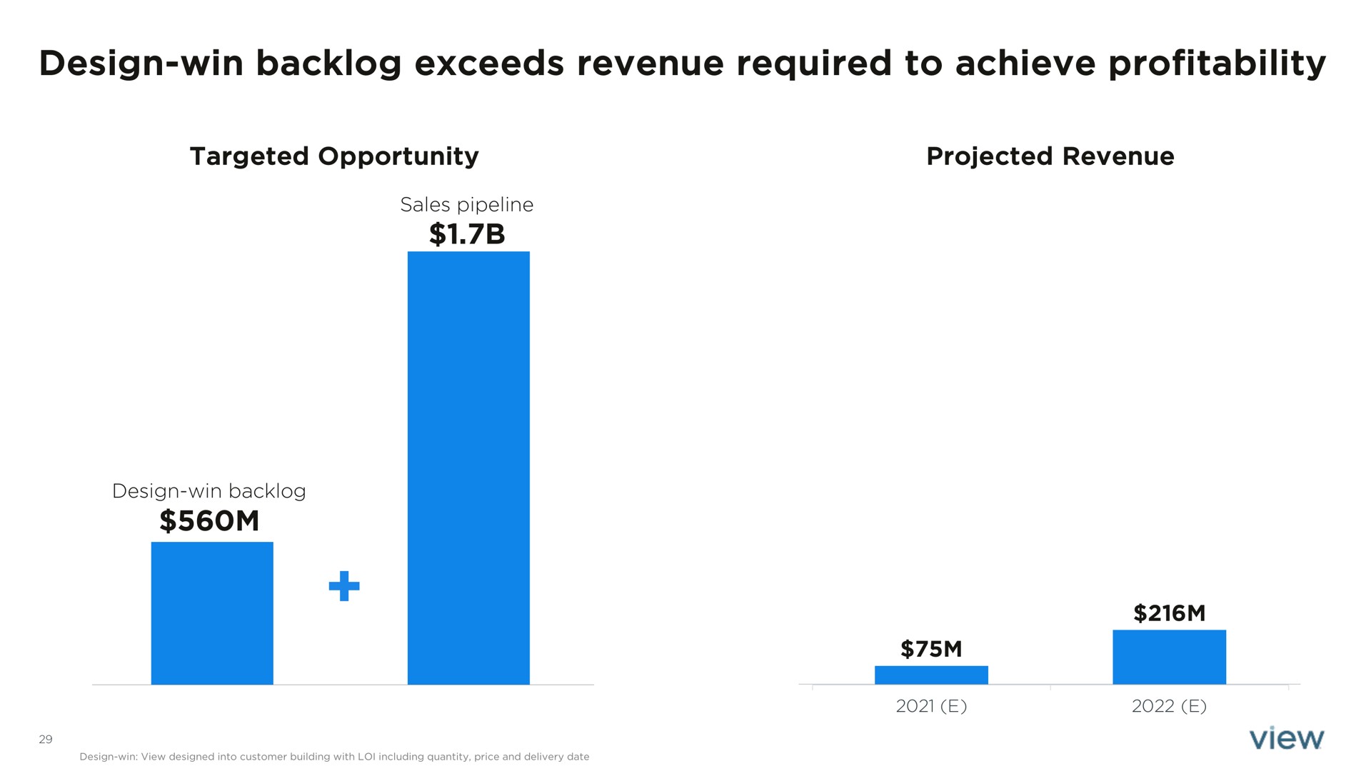design win backlog exceeds revenue required to achieve profitability | View