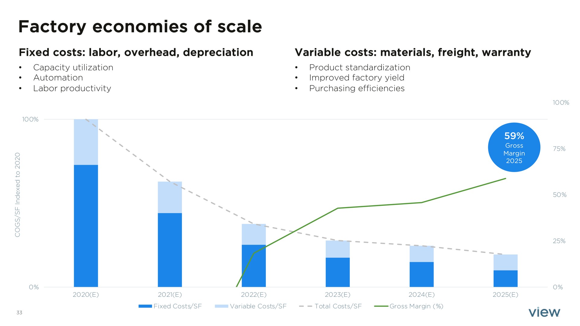 factory economies of scale | View