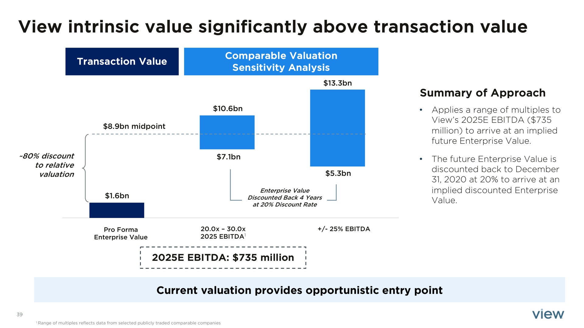 view intrinsic value significantly above transaction value | View