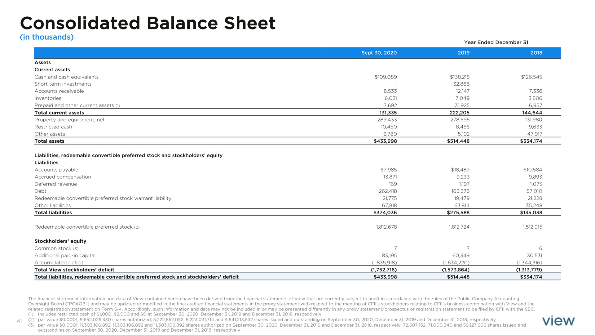 consolidated balance sheet | View
