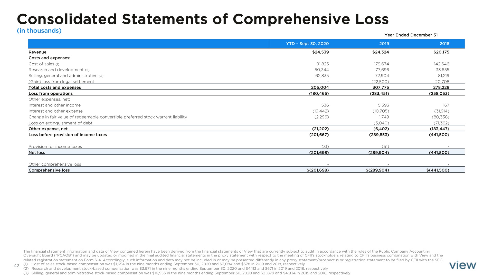 consolidated statements of comprehensive loss | View