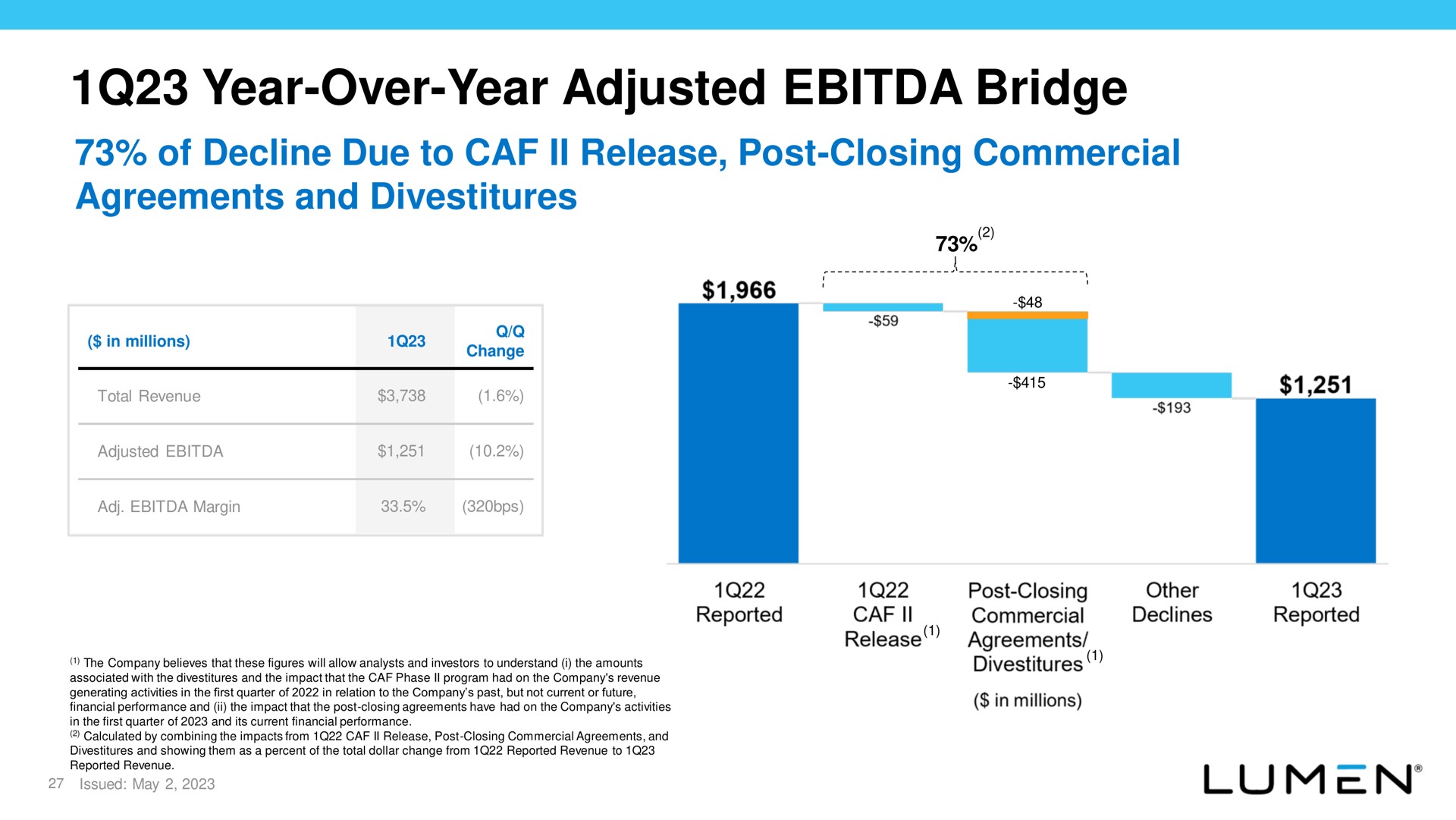 year over year adjusted bridge of decline due to release post closing commercial agreements and divestitures | Lumen