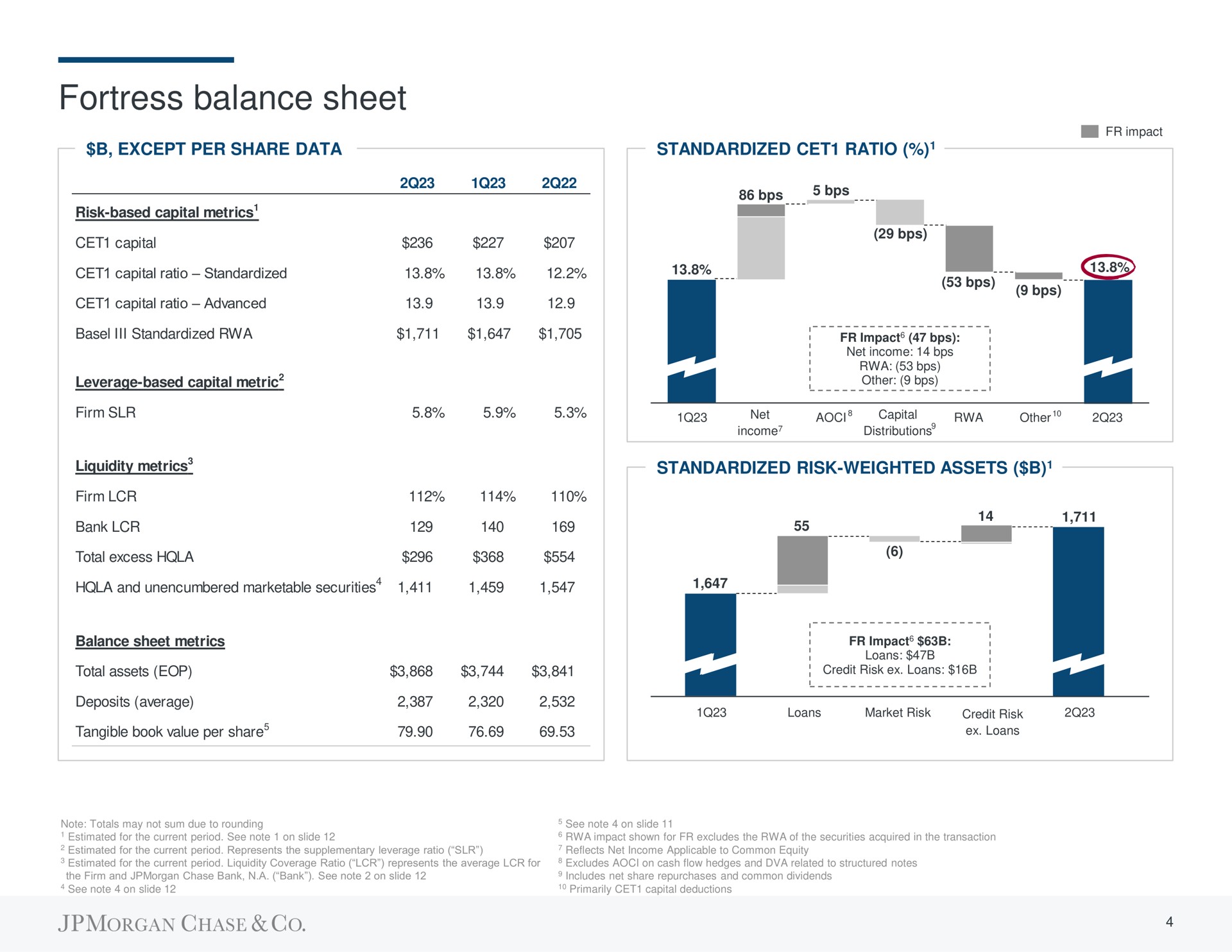 fortress balance sheet capital bank | J.P.Morgan