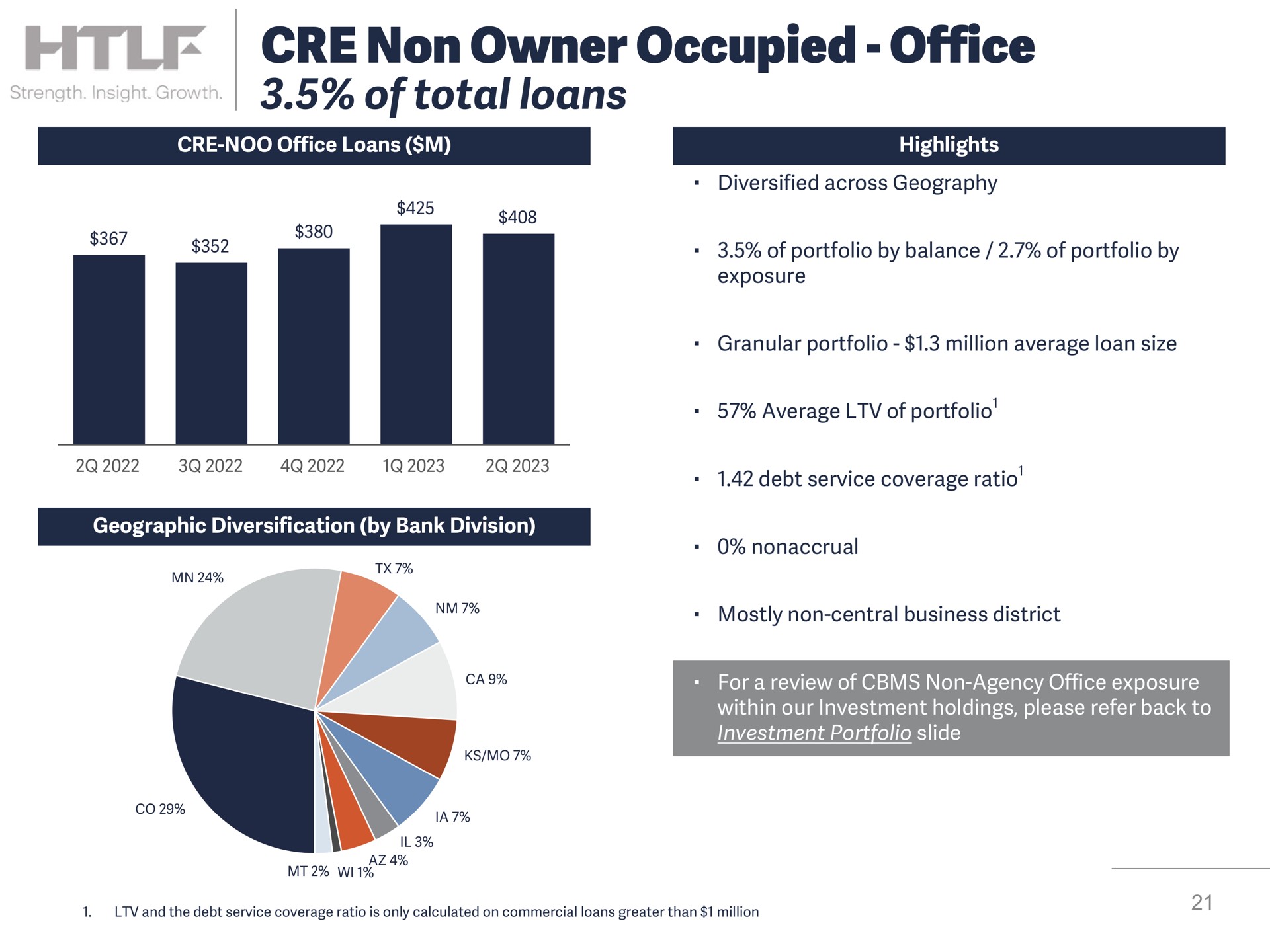 non owner occupied office of total loans | Heartland Financial USA