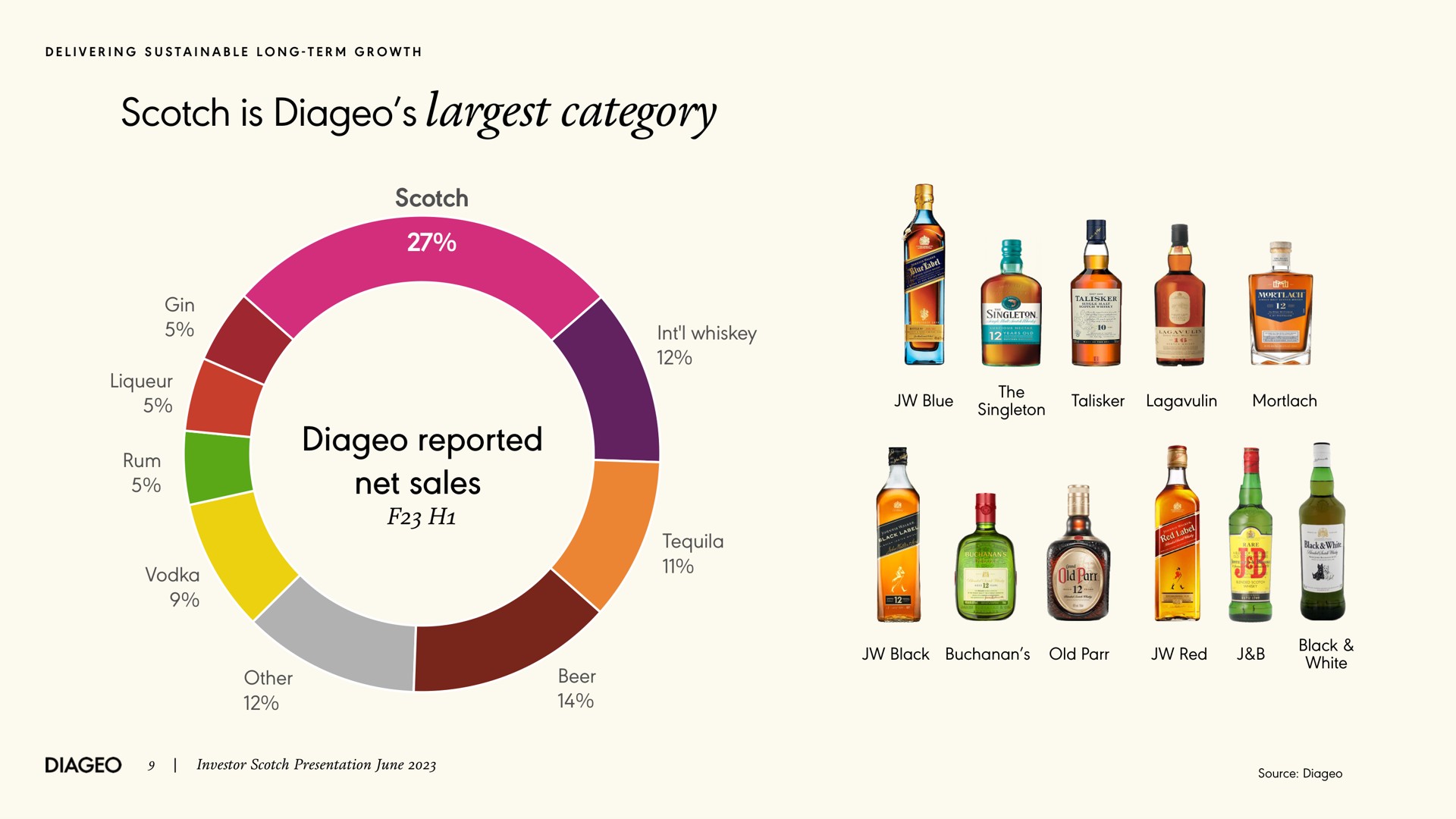scotch is category scotch reported net sales delivering sustainable long term growth gin liqueur vodka report whiskey tequila blue the singleton other beer black old parr investor presentation june source | Diageo