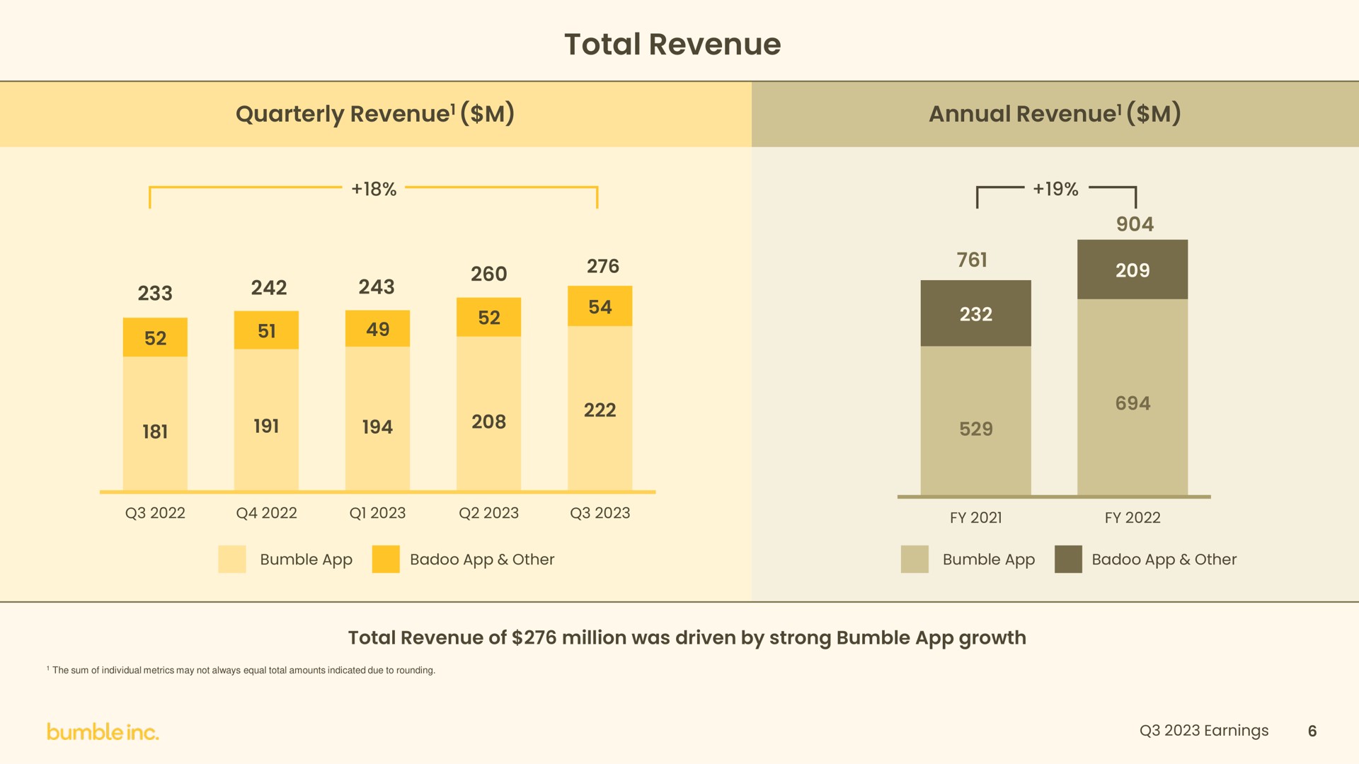 total revenue quarterly annual | Bumble