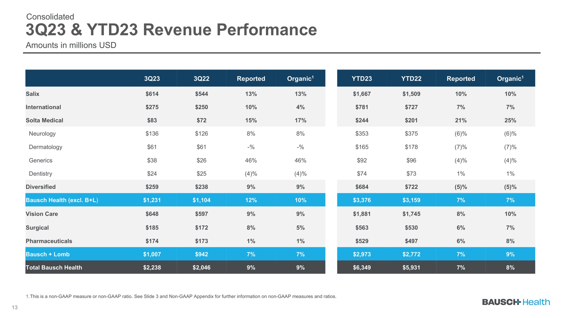 revenue performance | Bausch Health Companies