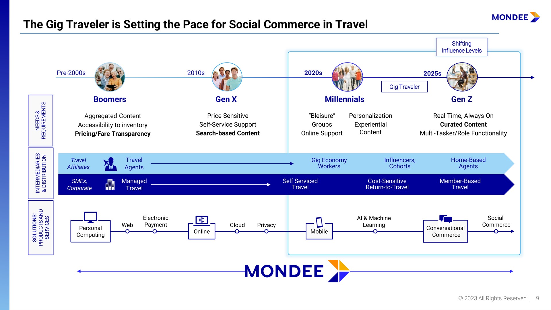 the gig traveler is setting the pace for social commerce in travel | Mondee