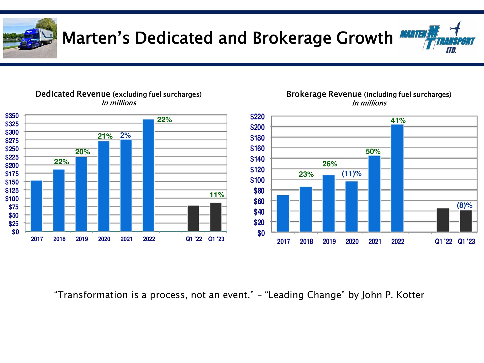 marten dedicated and brokerage growth marten on cart | Marten Transport
