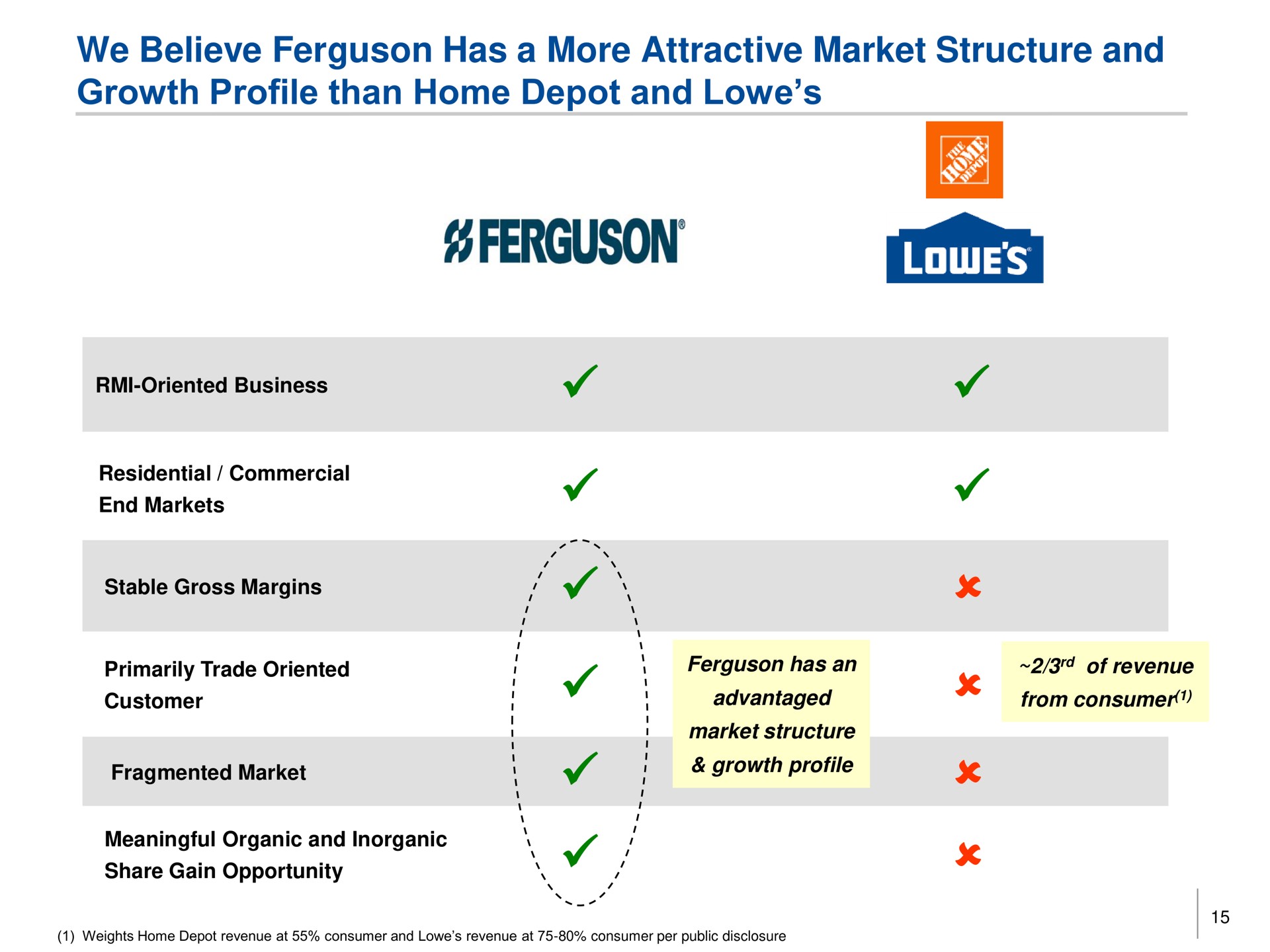 we believe has a more attractive market structure and growth profile than home depot and | Trian Partners