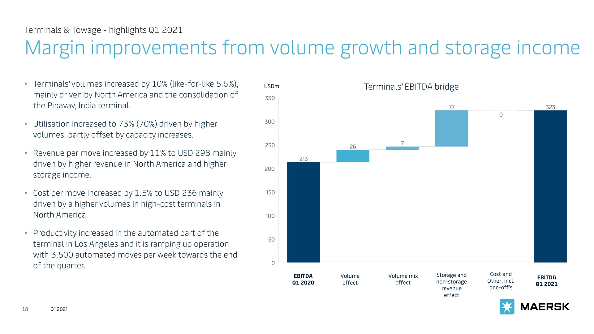 margin improvements from volume growth and storage income | Maersk
