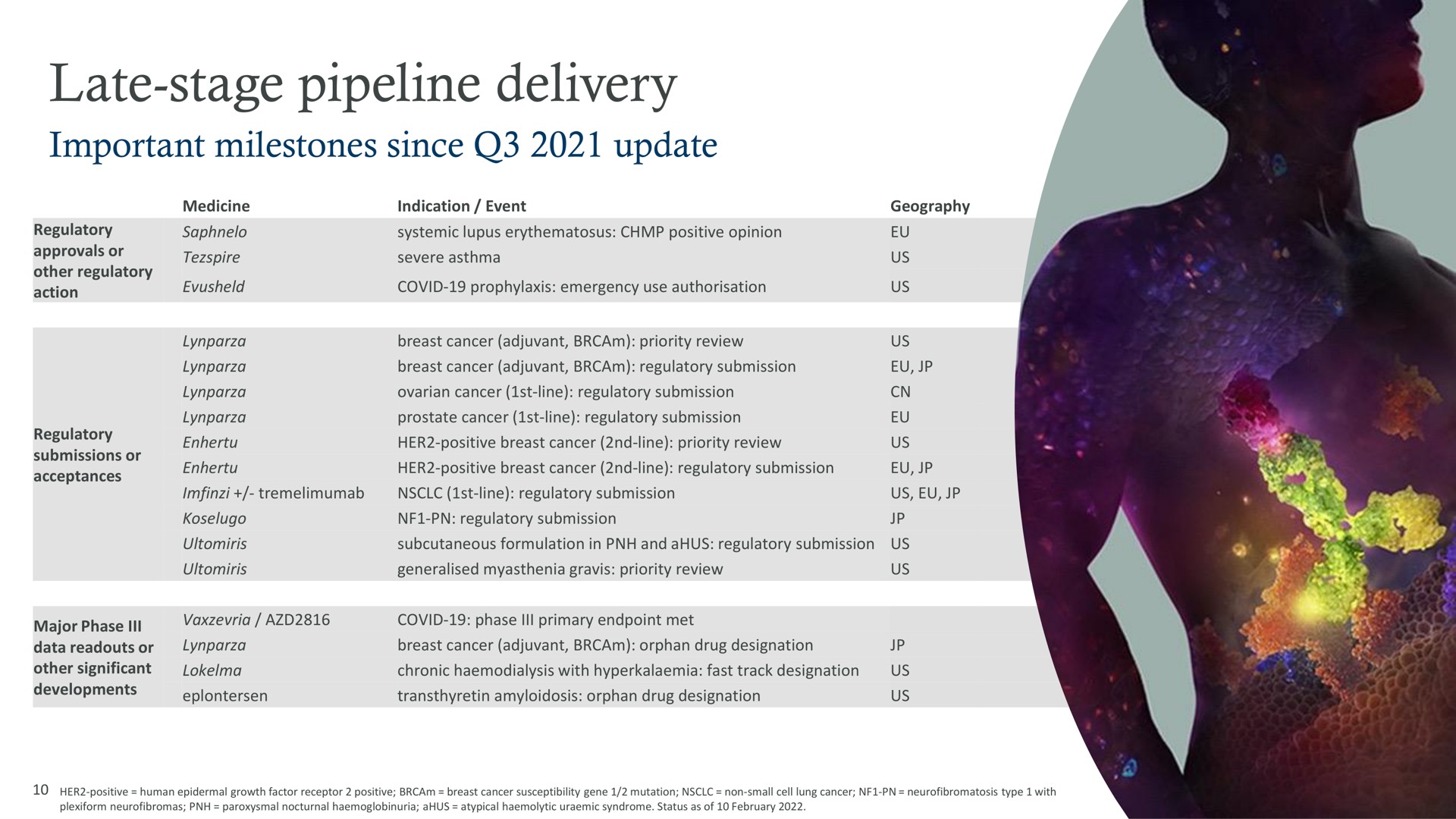 late stage pipeline delivery | AstraZeneca
