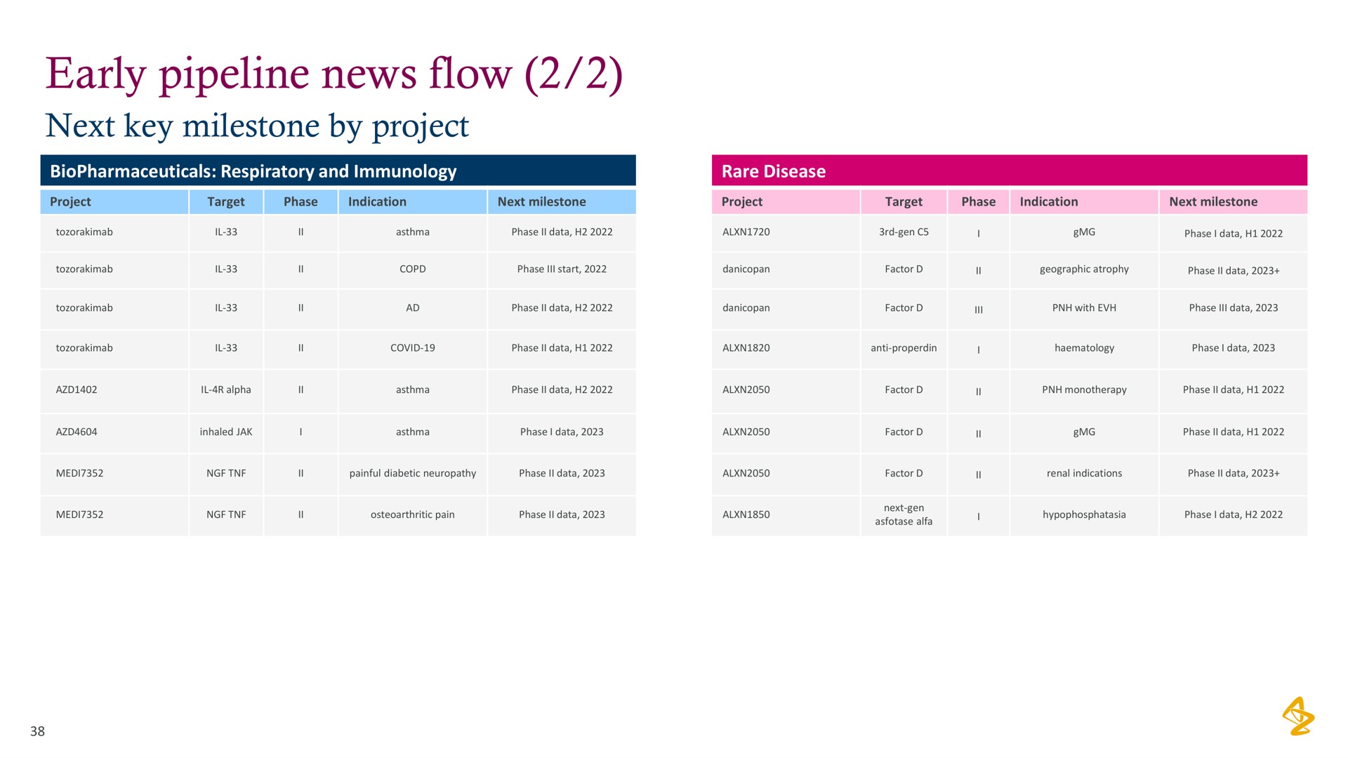 early pipeline news flow | AstraZeneca