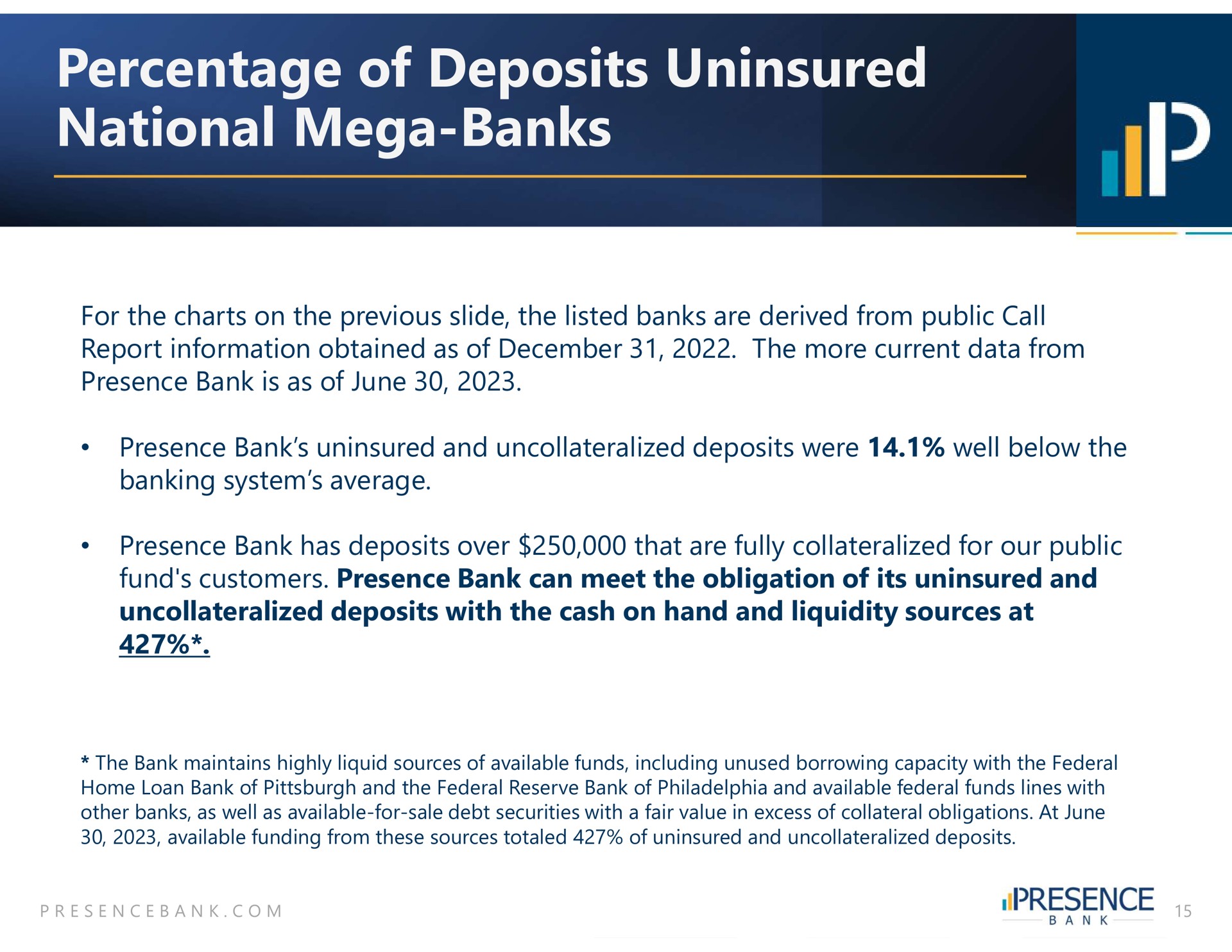 percentage of deposits uninsured national banks | PB Bankshares