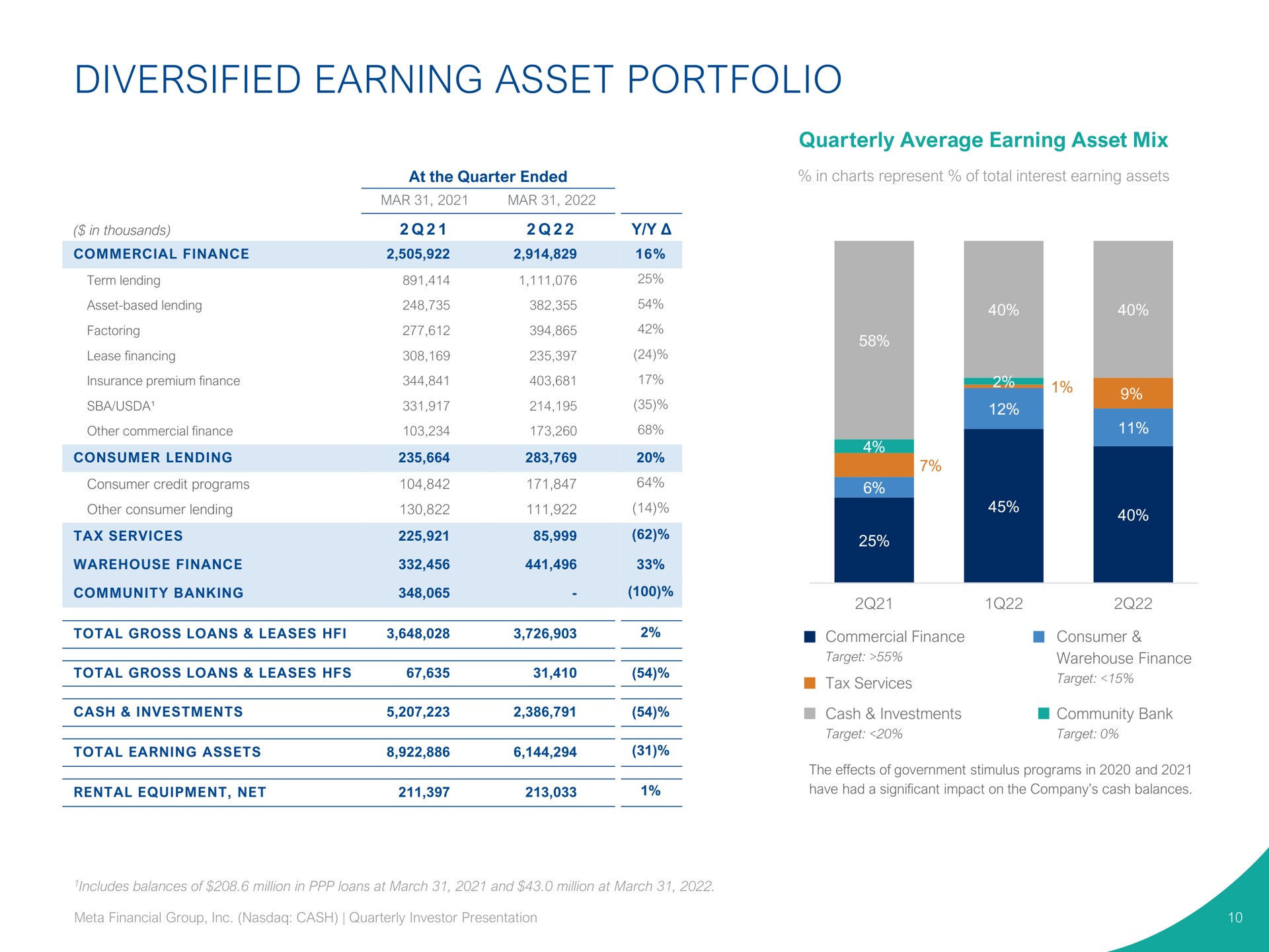 diversified earning asset portfolio leases ies and i tax services target | Pathward Financial