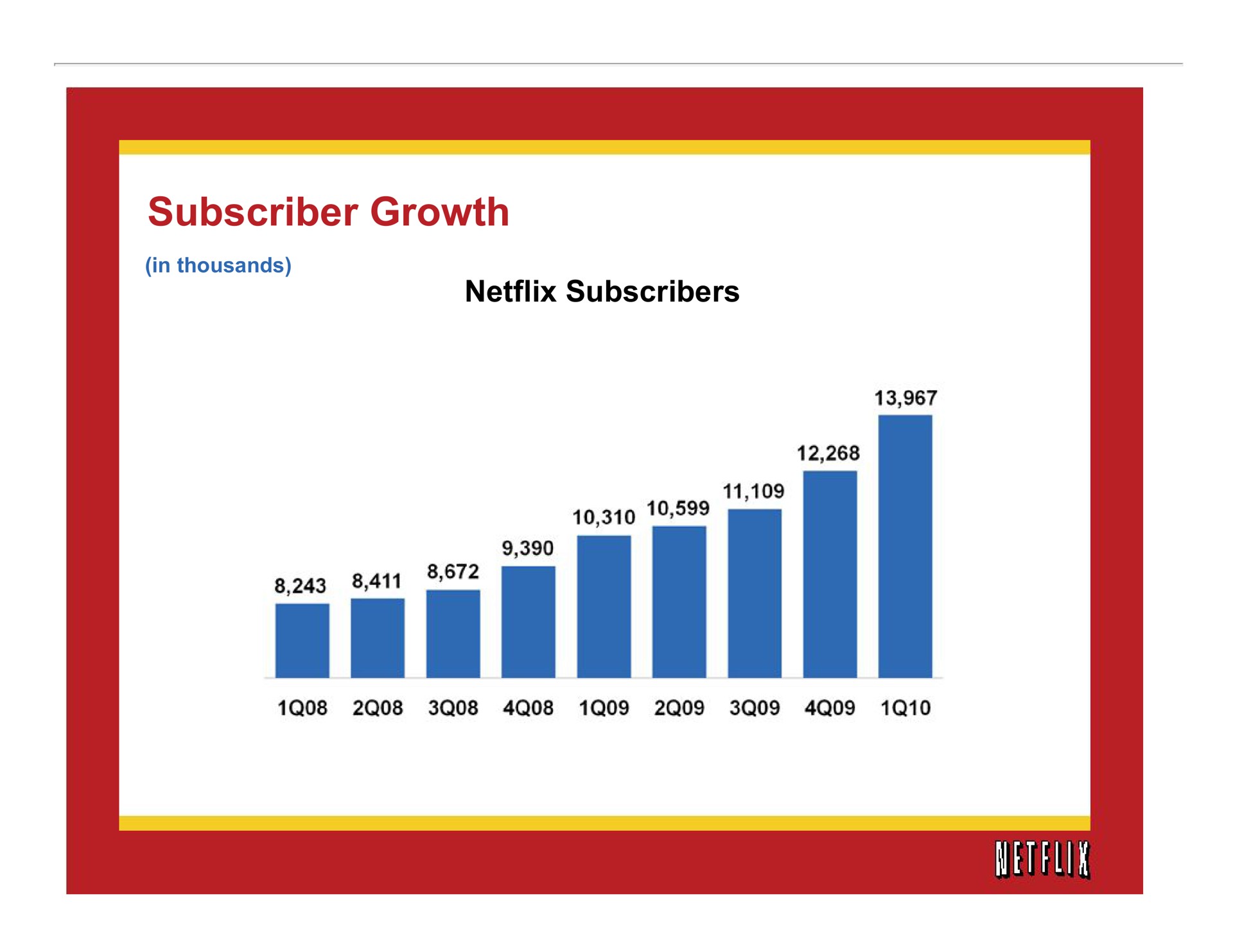 subscriber growth | Netflix