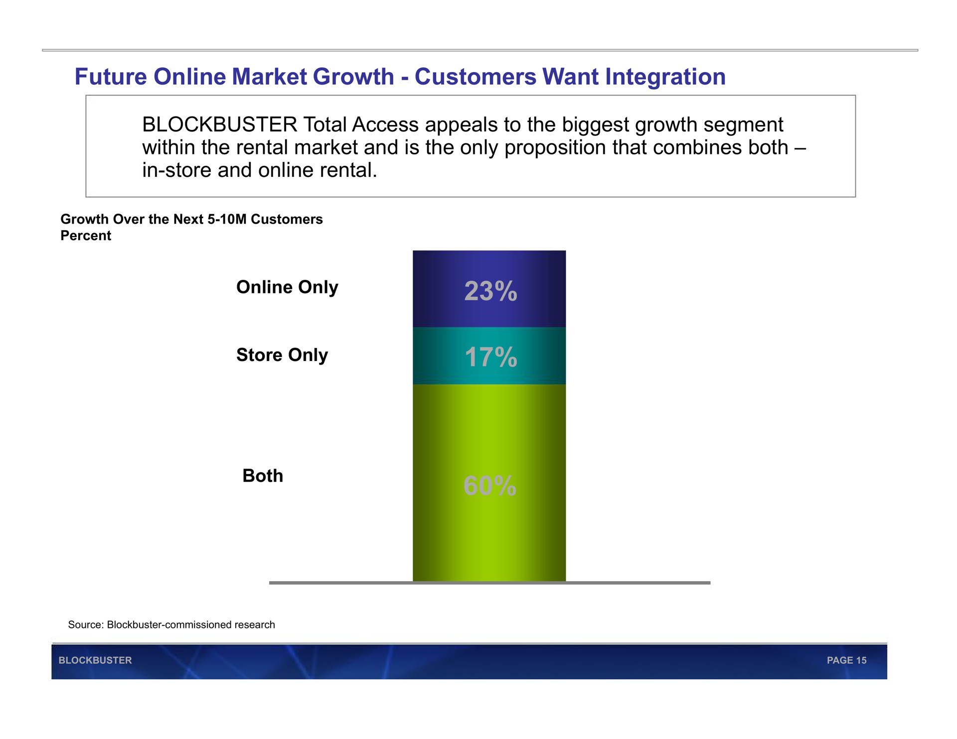 future market growth customers want integration blockbuster total access appeals to the biggest growth segment within the rental market and is the only proposition that combines both in store and rental store | Blockbuster Video