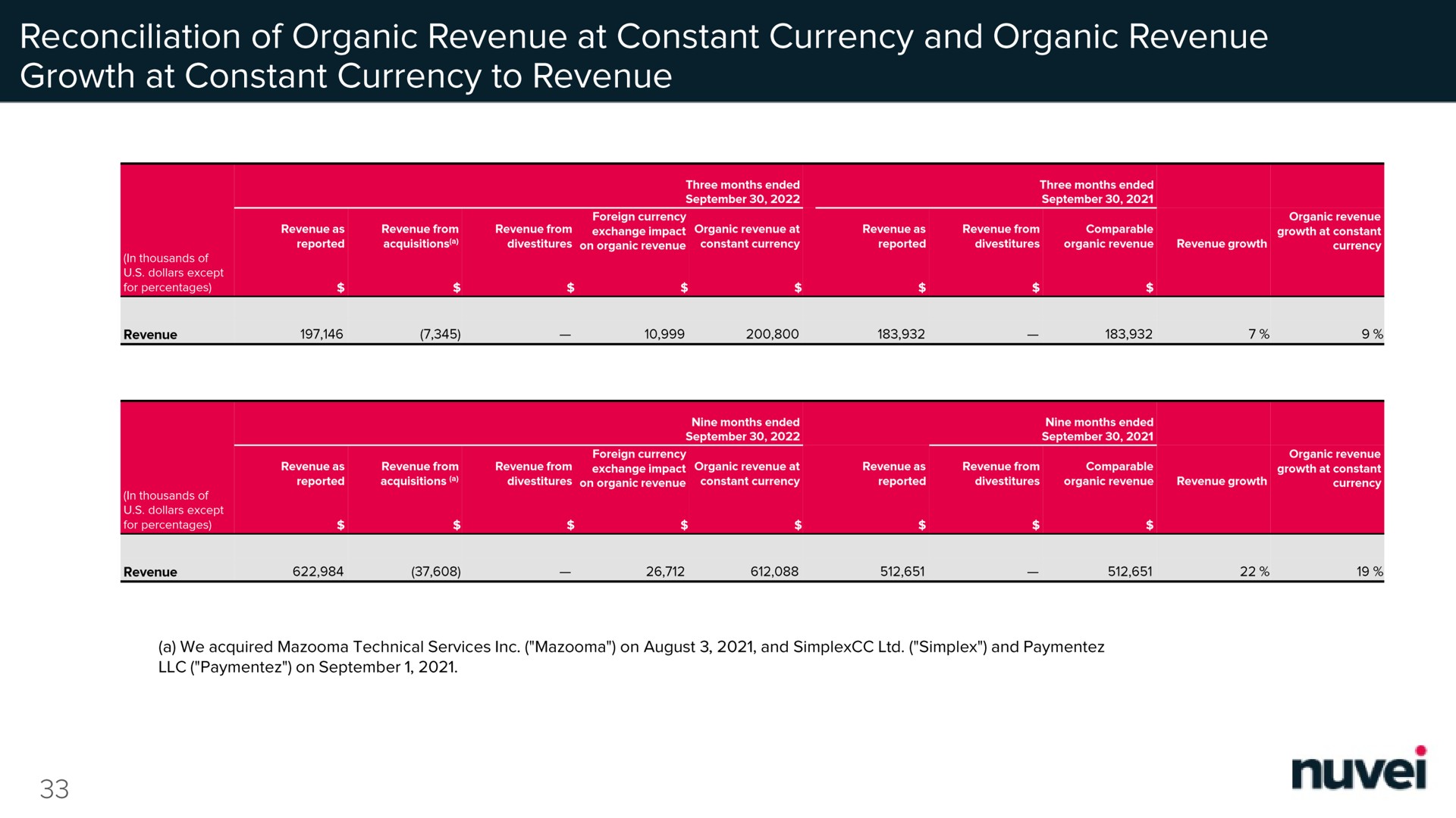 reconciliation of organic revenue at constant currency and organic revenue growth at constant currency to revenue | Nuvei