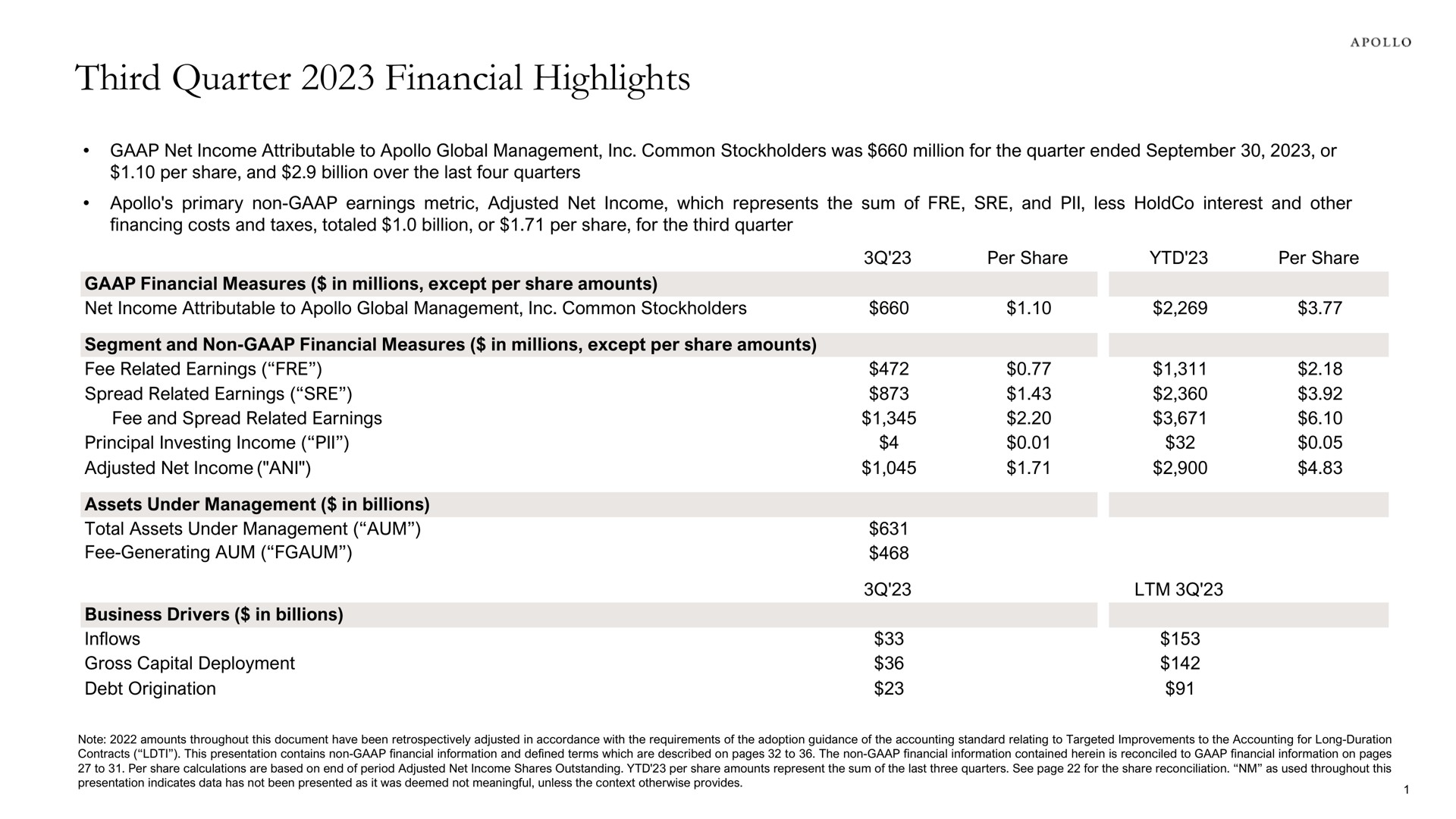 third quarter financial highlights | Apollo Global Management