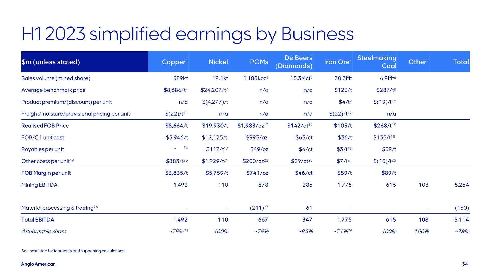 simplified earnings by business | AngloAmerican