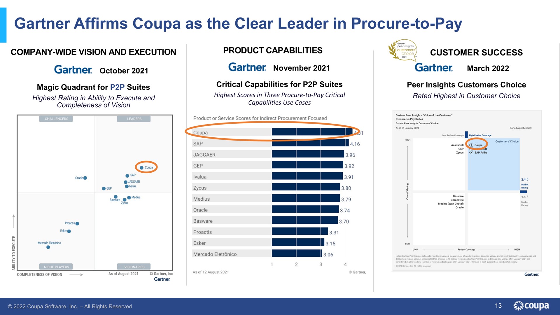 affirms as the clear leader in procure to pay a march | Coupa
