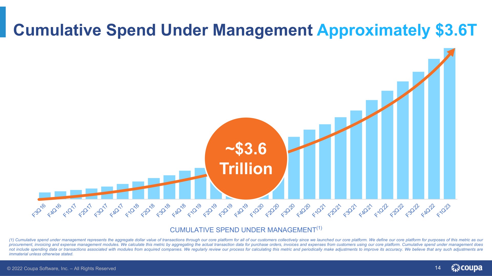 cumulative spend under management approximately trillion | Coupa