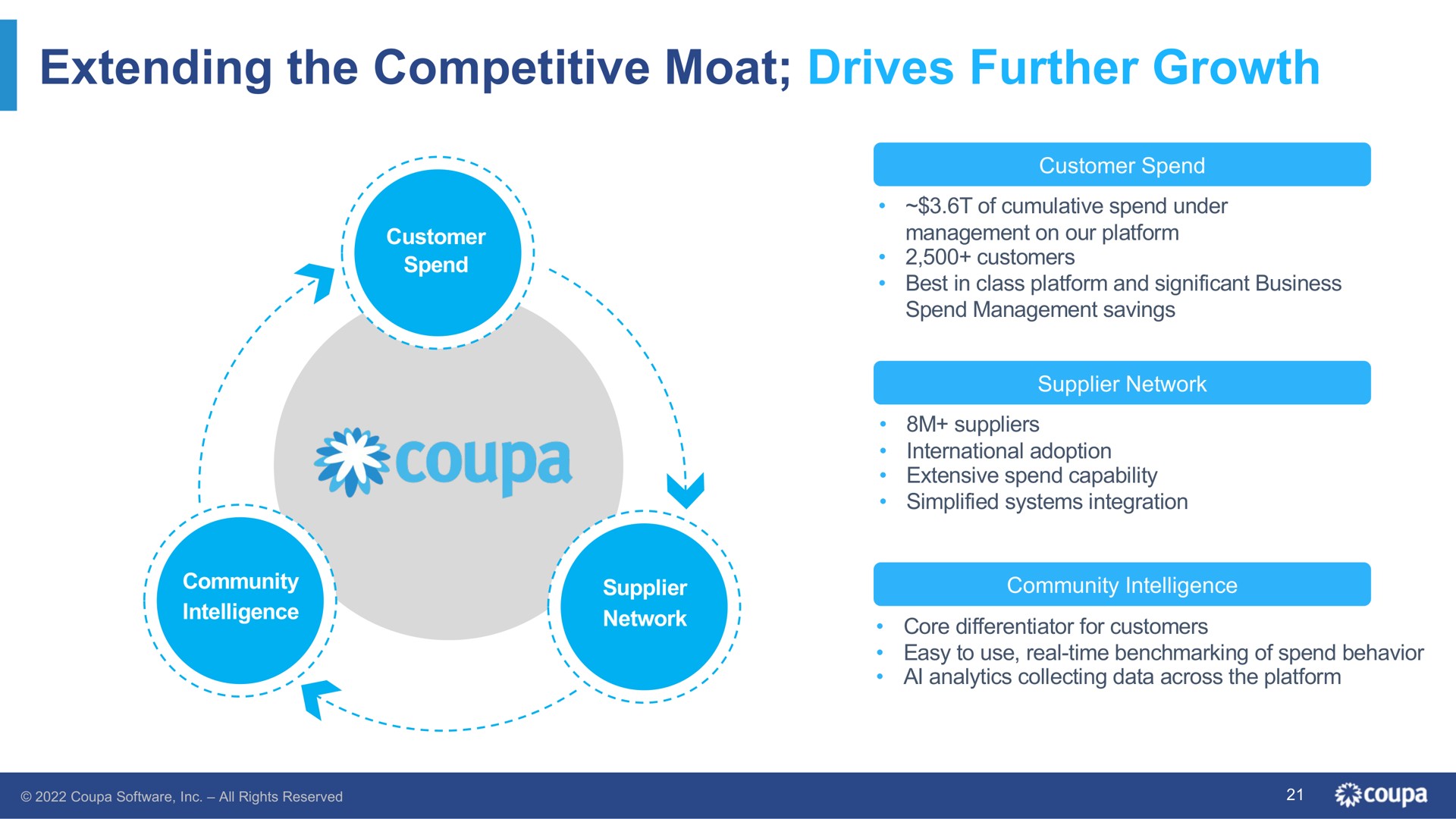 extending the competitive moat drives further growth | Coupa