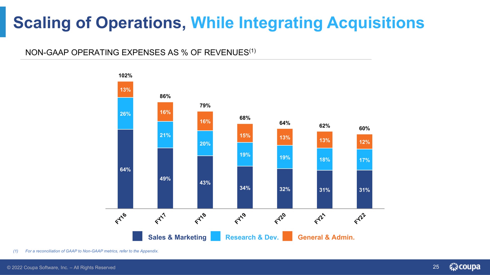 scaling of operations while integrating acquisitions | Coupa