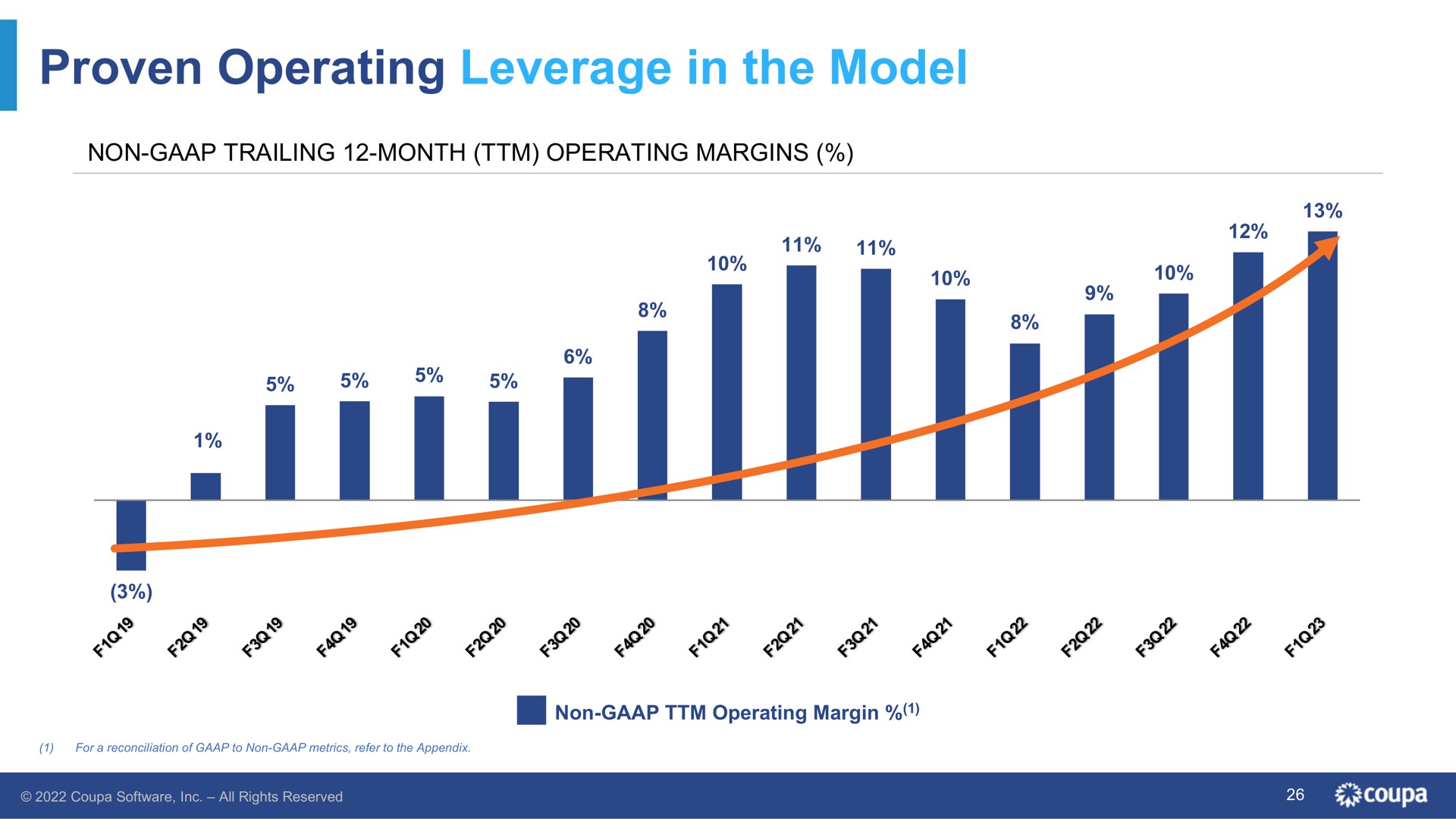 proven operating leverage in the model | Coupa