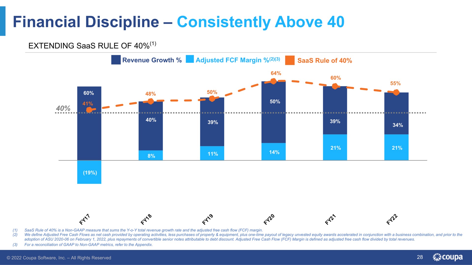 financial discipline consistently above extending rule of | Coupa