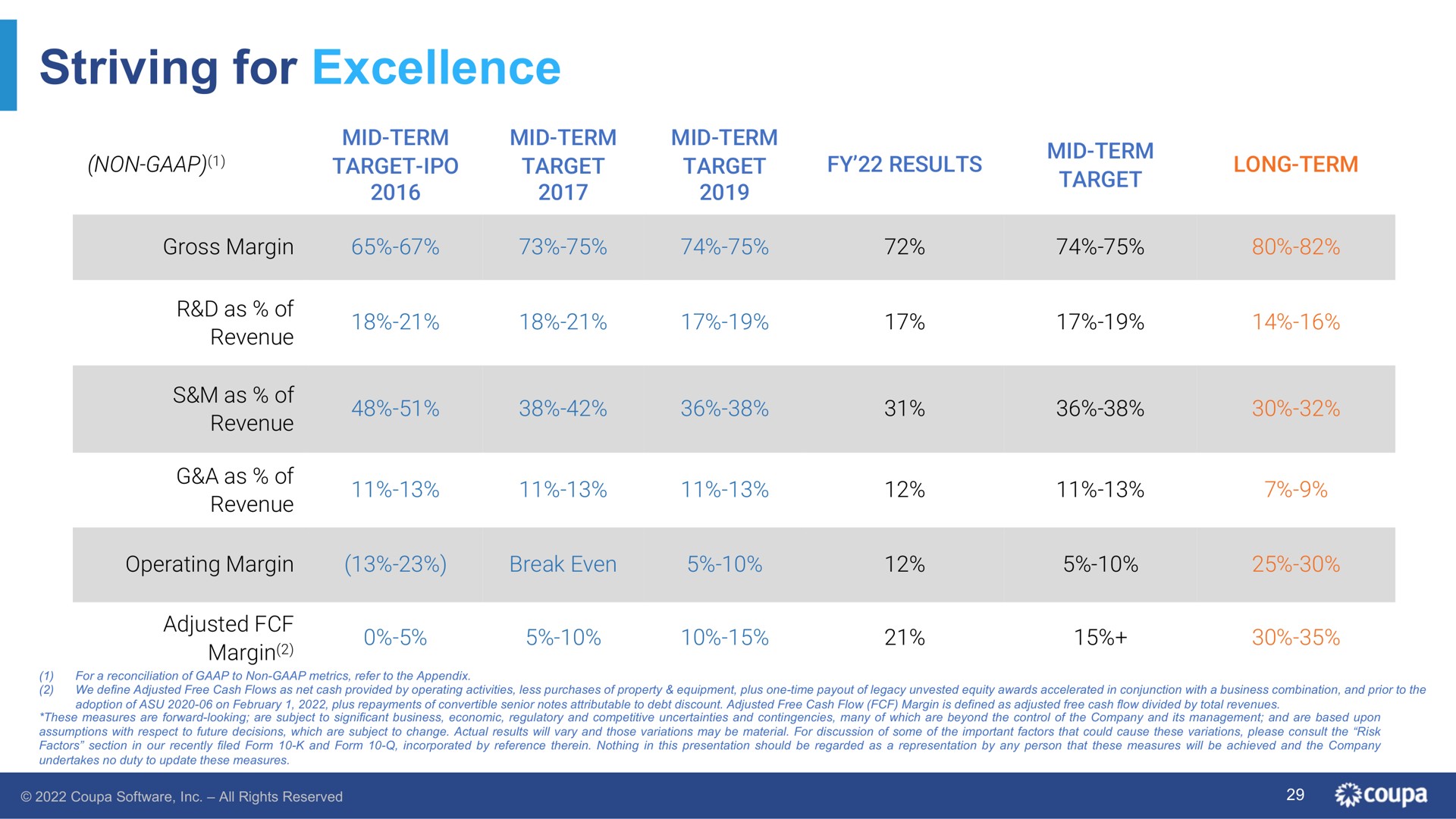 striving for excellence non target target target gross margin das as of a as of a adjusted results long term | Coupa