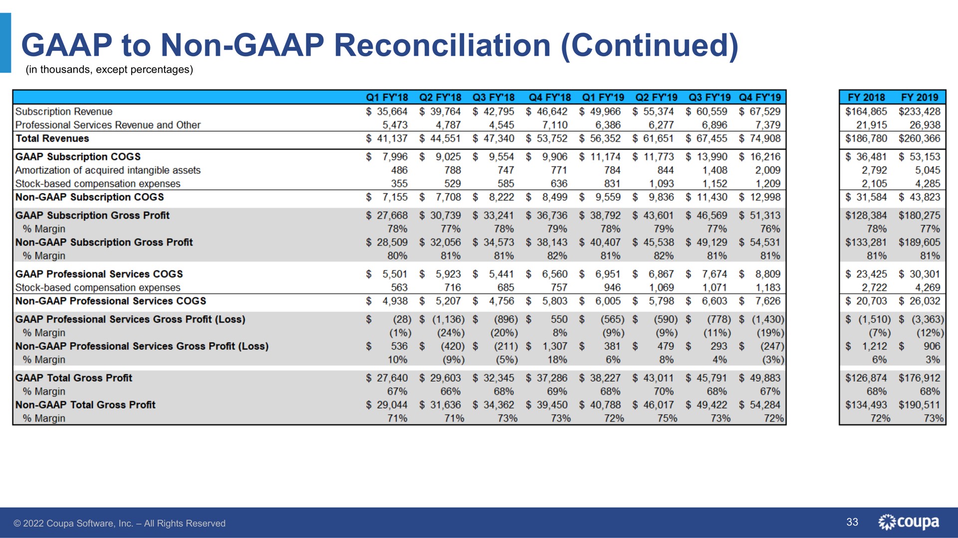 to non reconciliation continued | Coupa