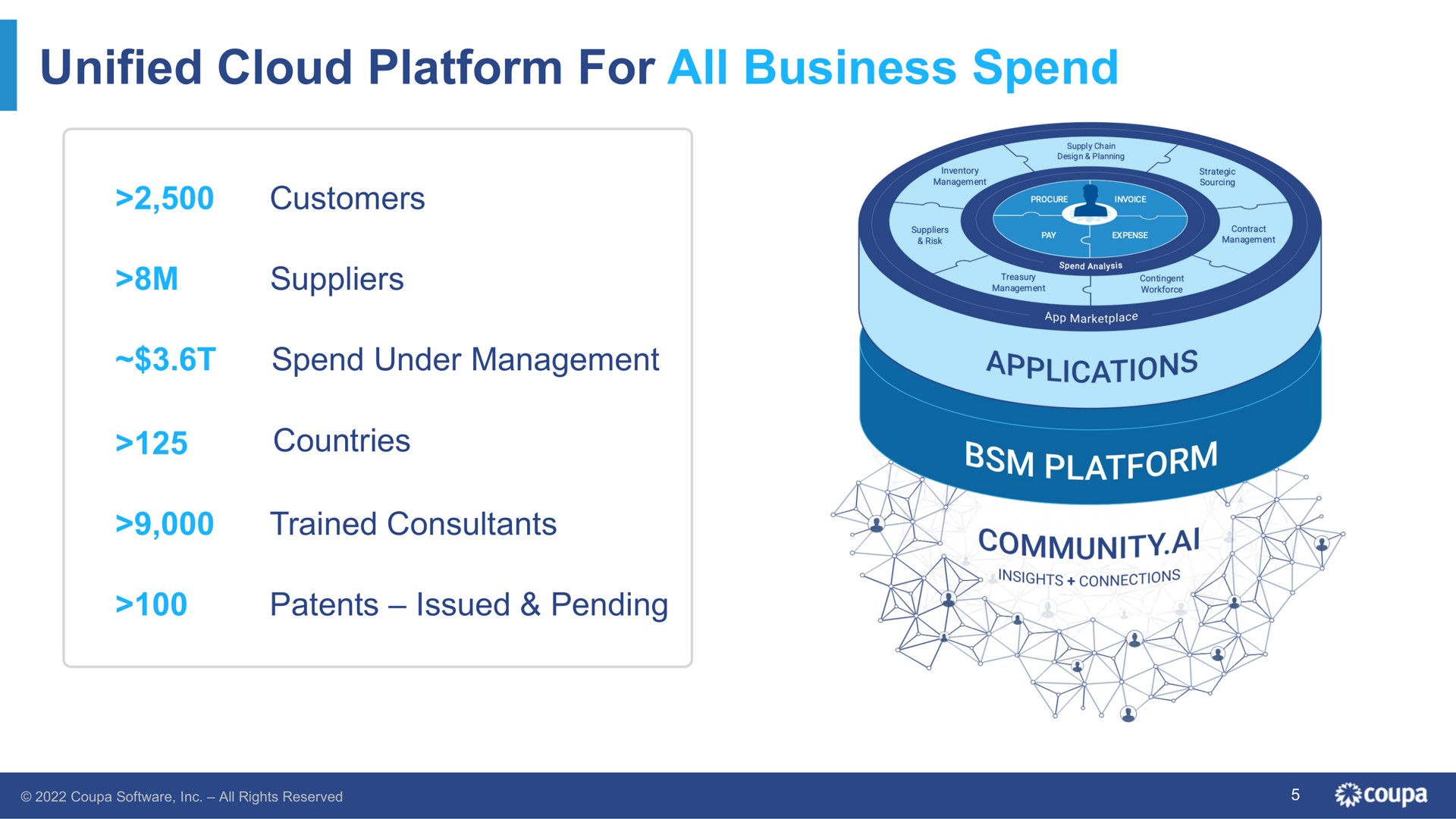 unified cloud platform for all business spend customers suppliers under management countries trained consultants patents issued pending community a | Coupa