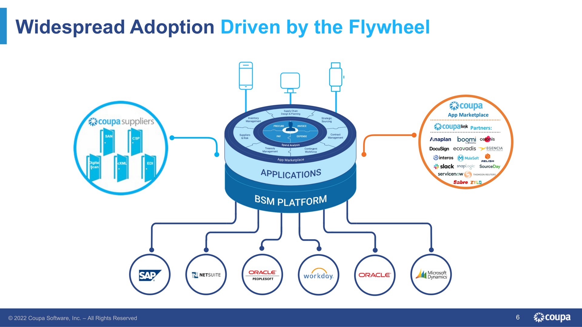 widespread adoption driven by the flywheel applications platform | Coupa