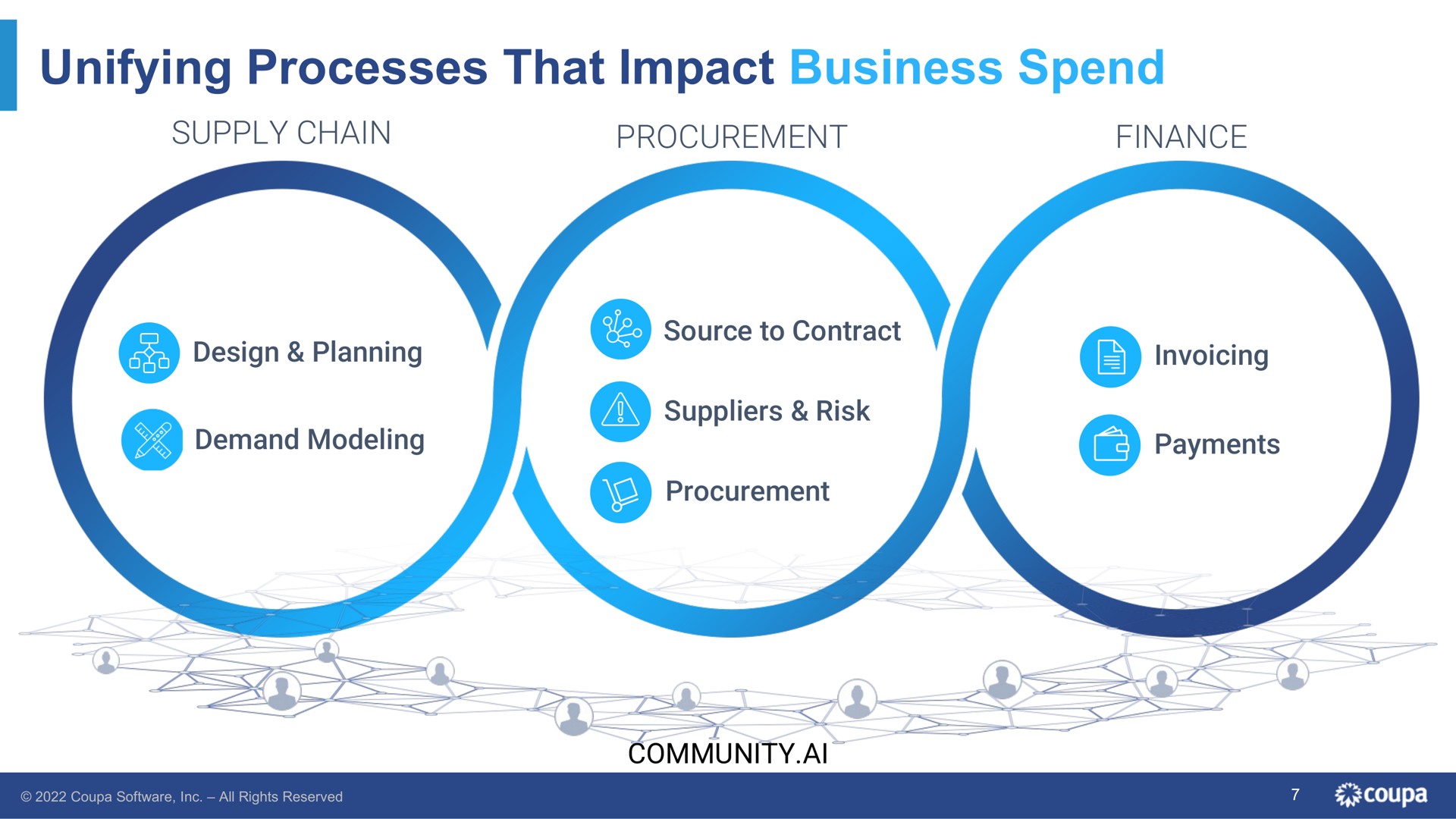 unifying processes that impact business spend supply chain procurement finance design planning invoicing | Coupa