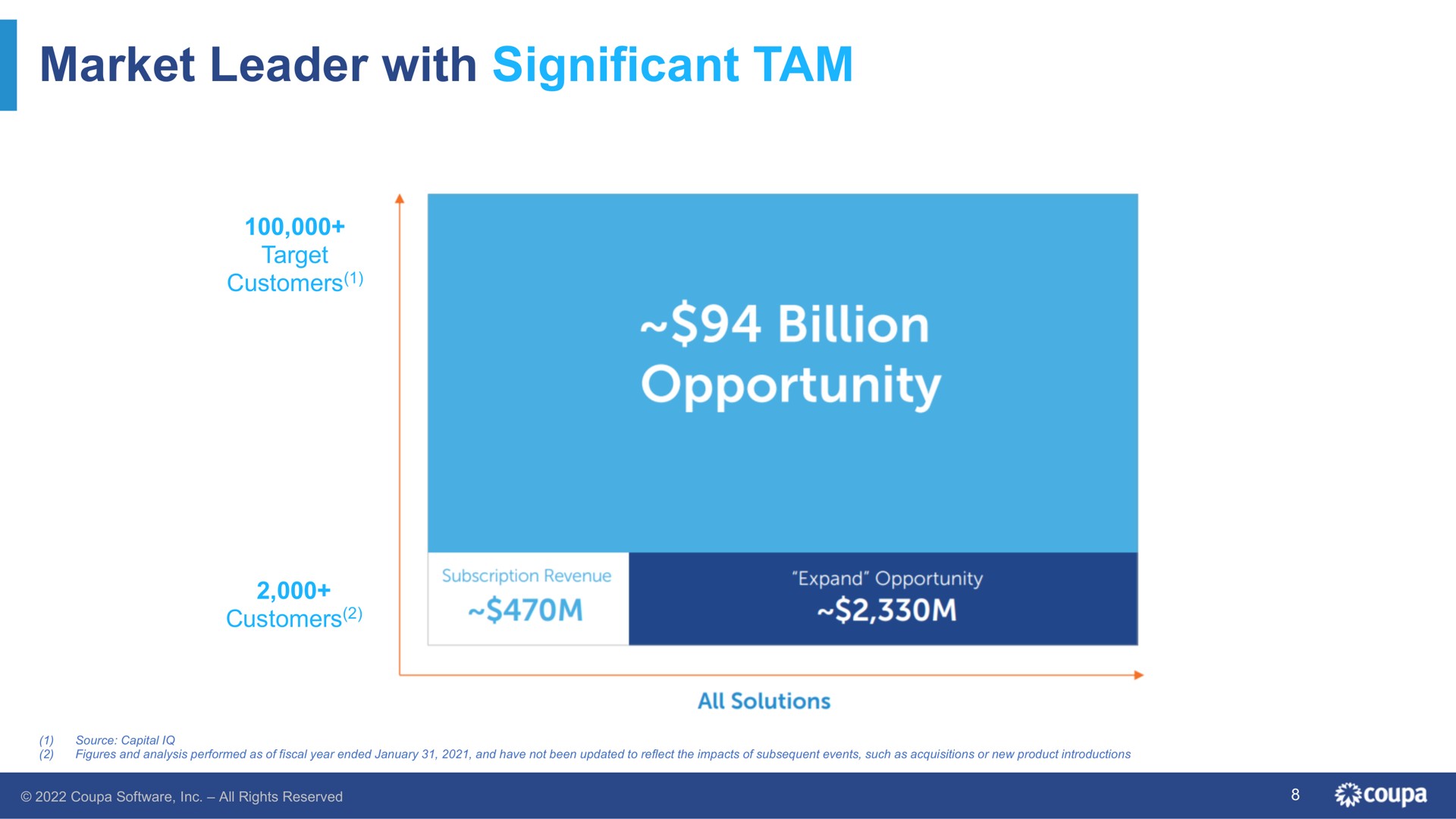 market leader with significant tam billion opportunity | Coupa